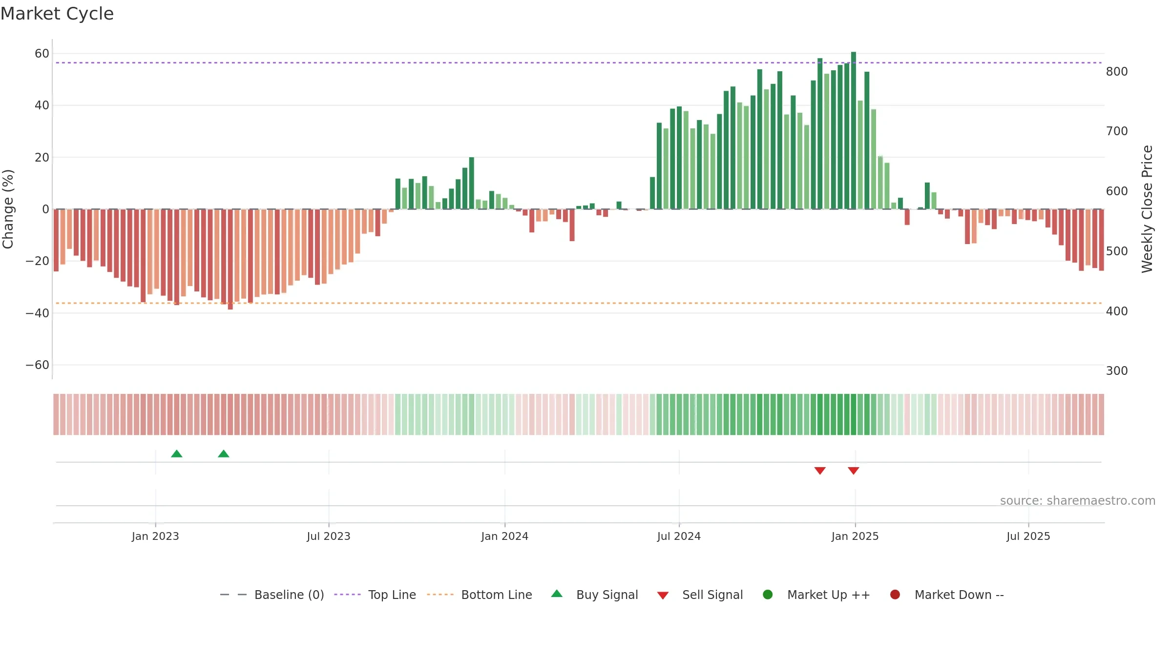 PRAJIND weekly Market Cycle chart, closing 2025-09-15.