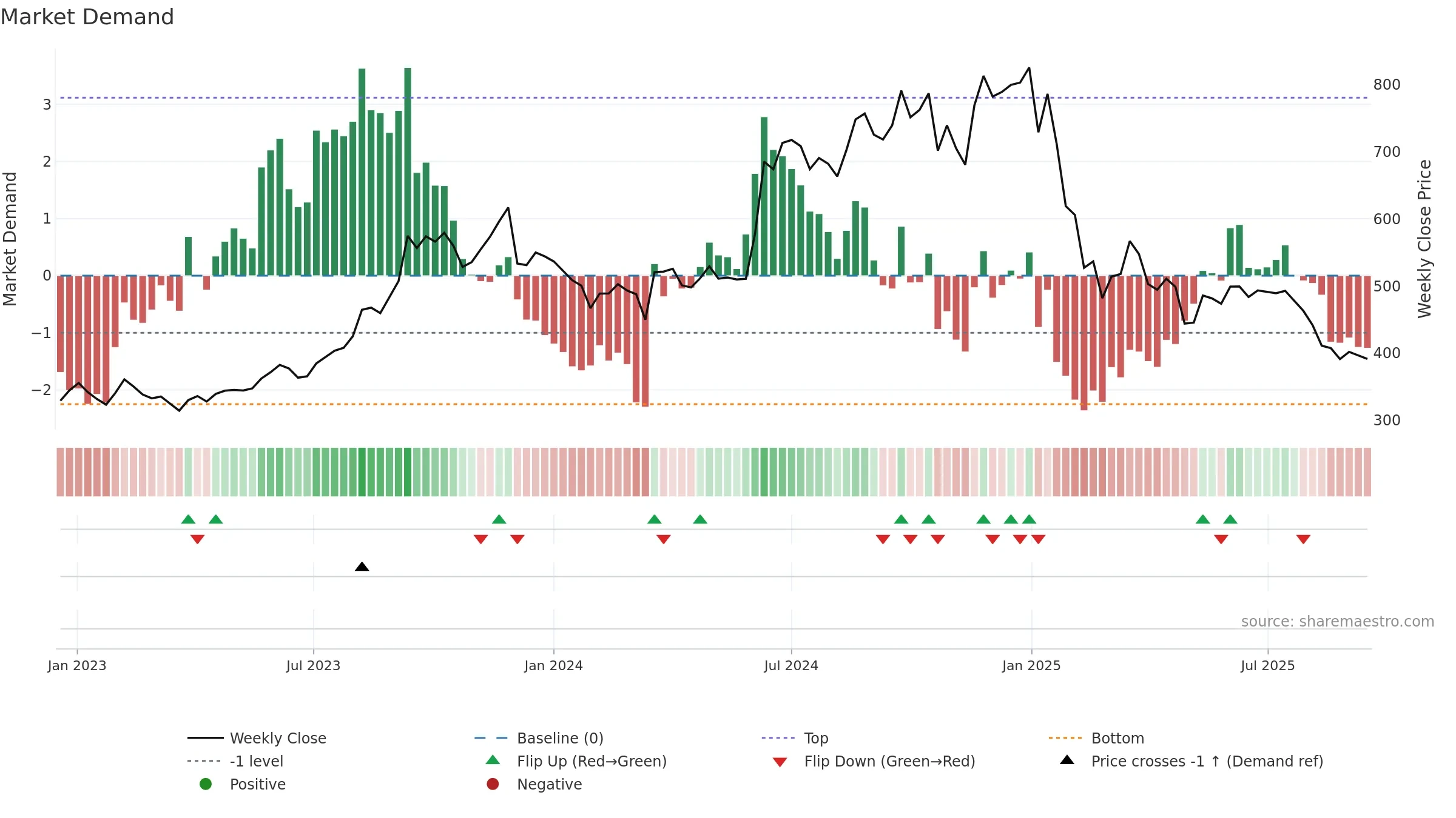PRAJIND weekly Market Demand chart, closing 2025-09-15.