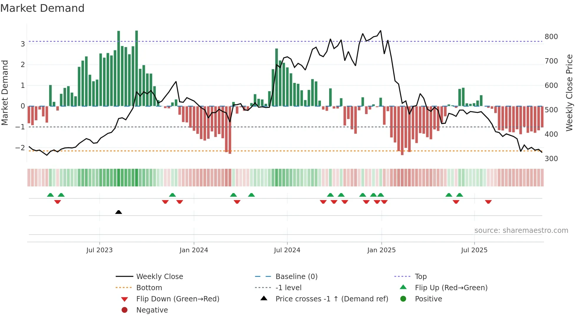 PRAJIND weekly Market Demand chart