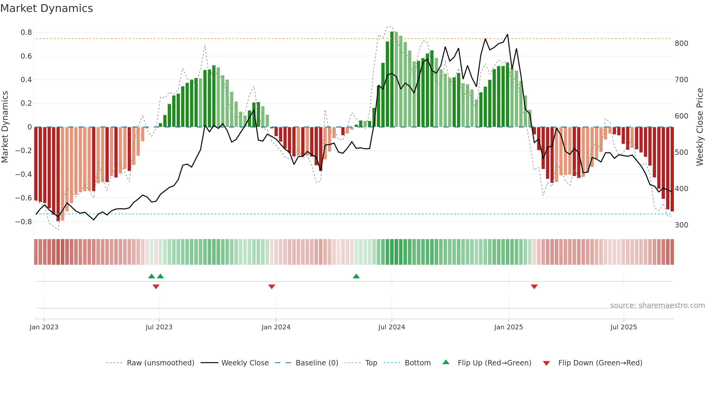 PRAJIND weekly Market Dynamics chart, closing 2025-09-15.