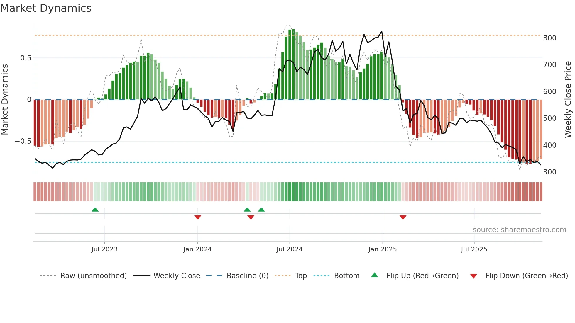 PRAJIND weekly Market Dynamics chart