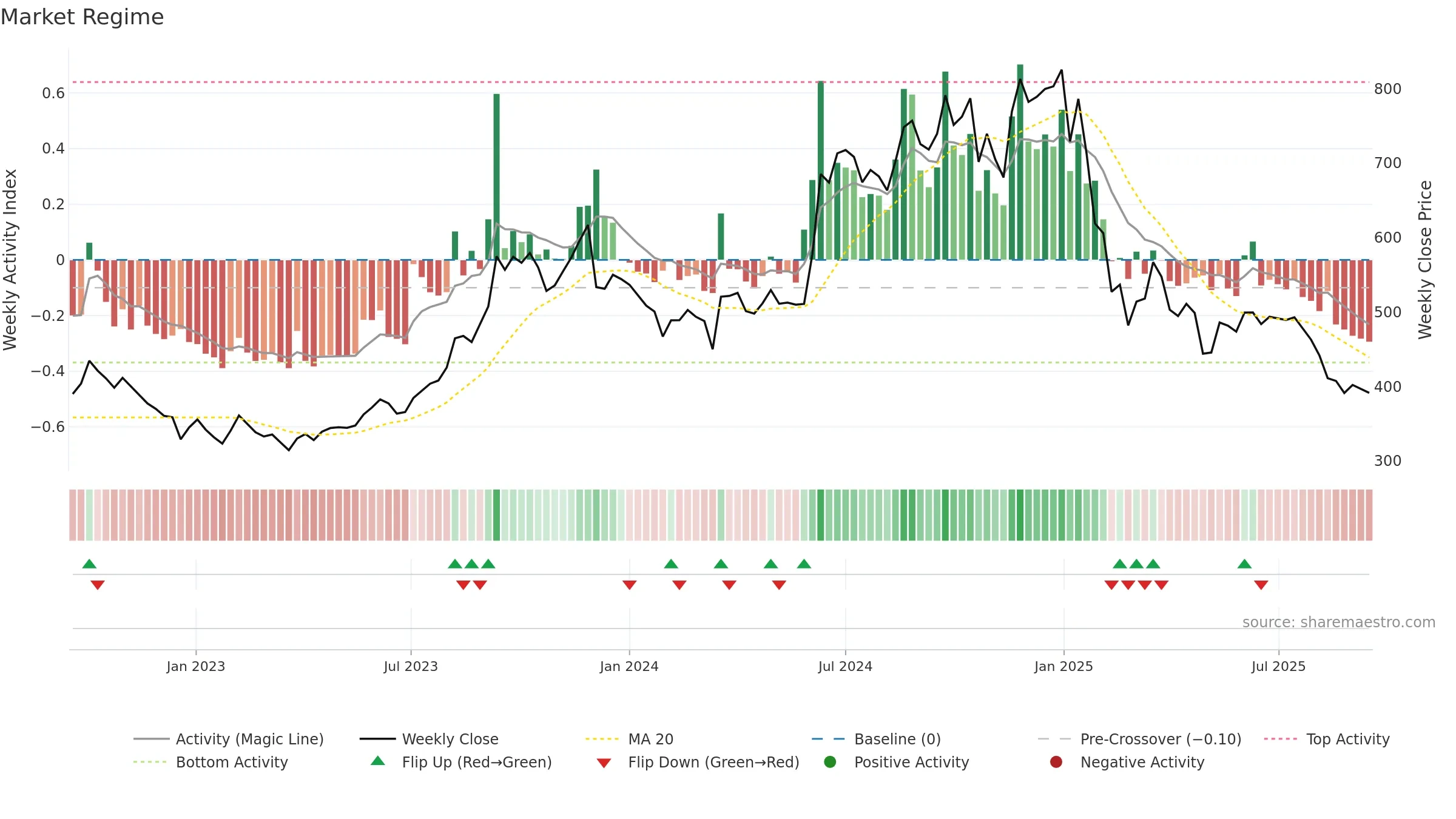 PRAJIND weekly Market Snapshot chart, closing 2025-09-15.