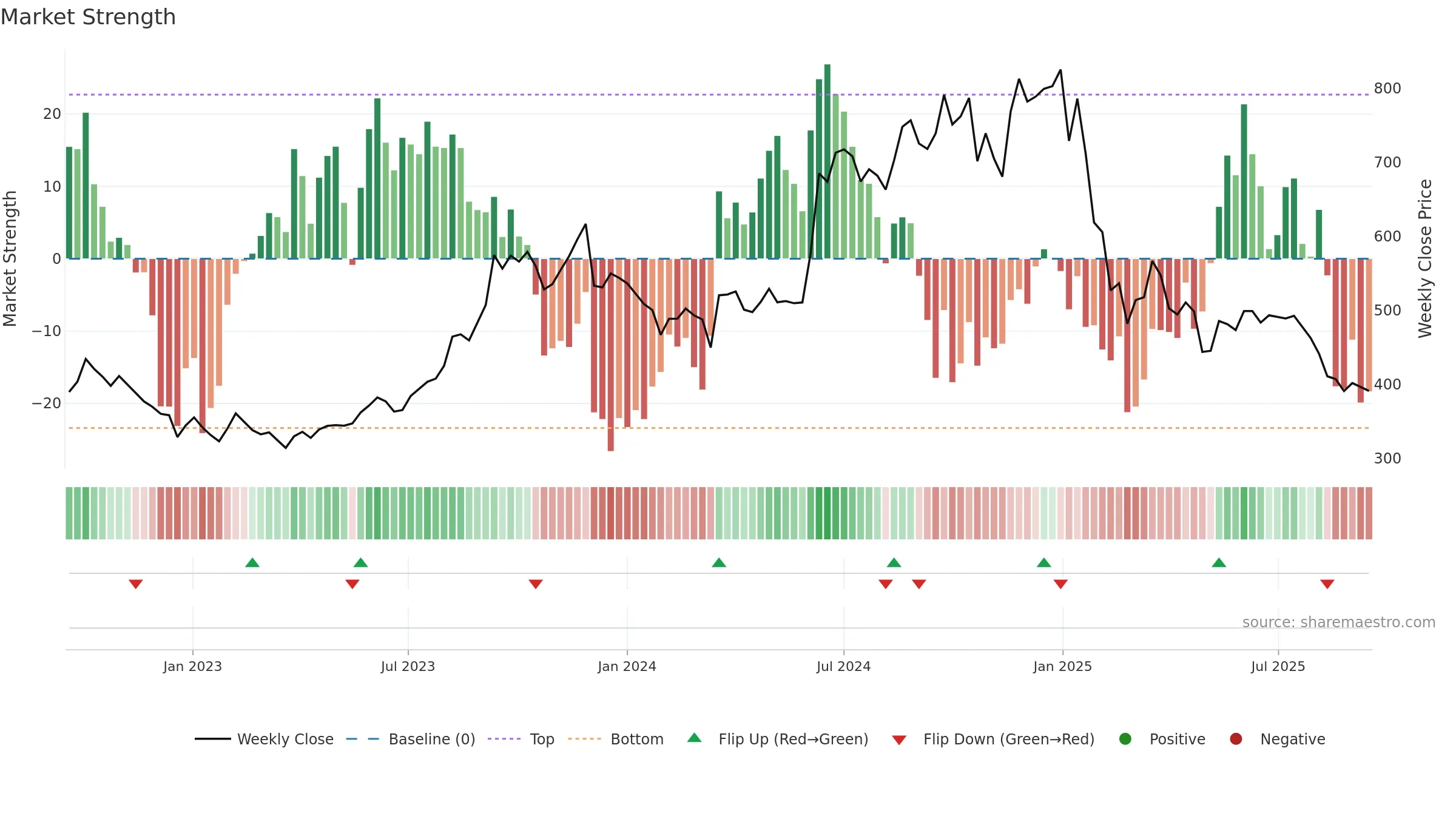 PRAJIND weekly Market Strength chart, closing 2025-09-15.