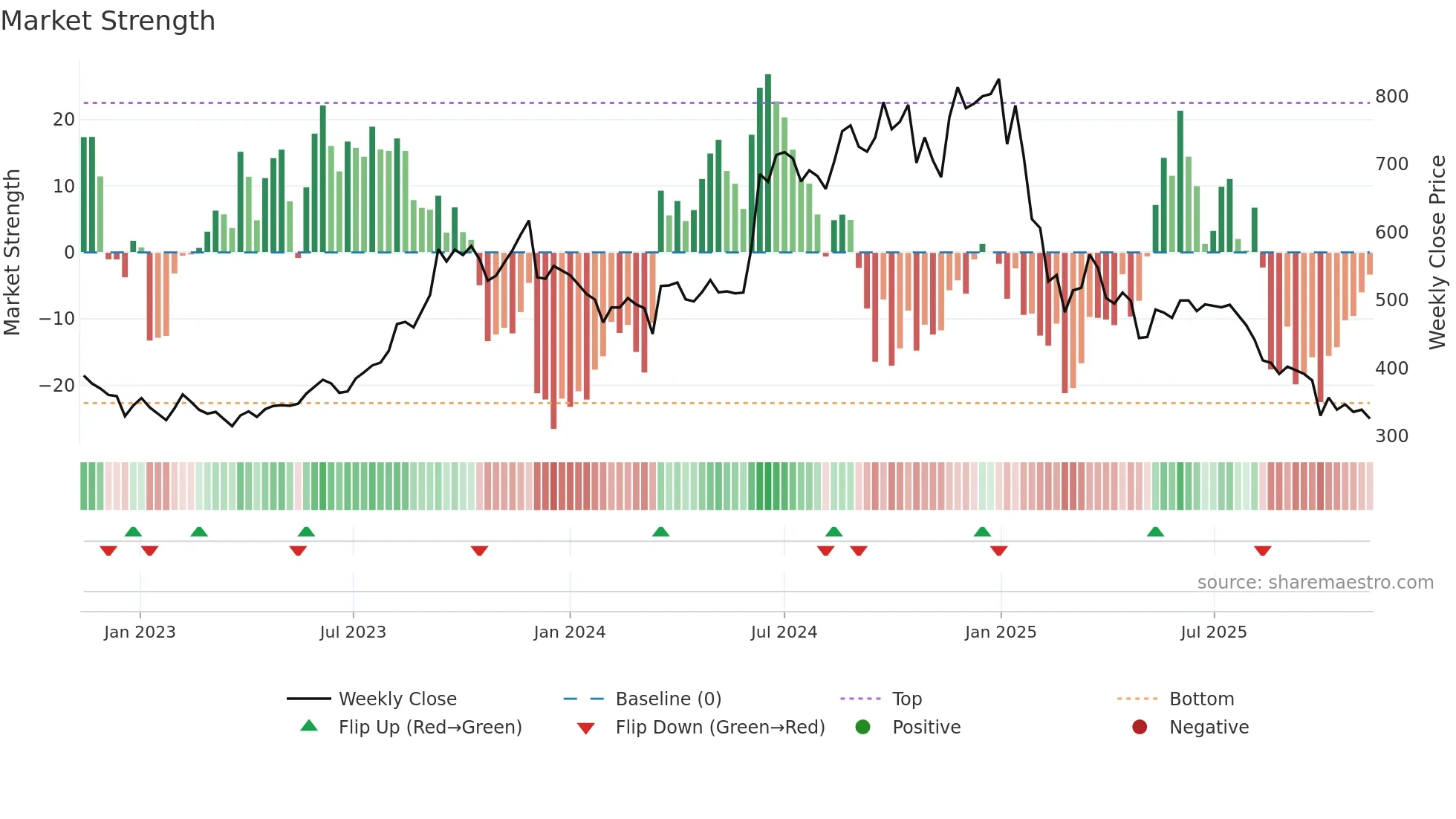 PRAJIND weekly Market Strength chart
