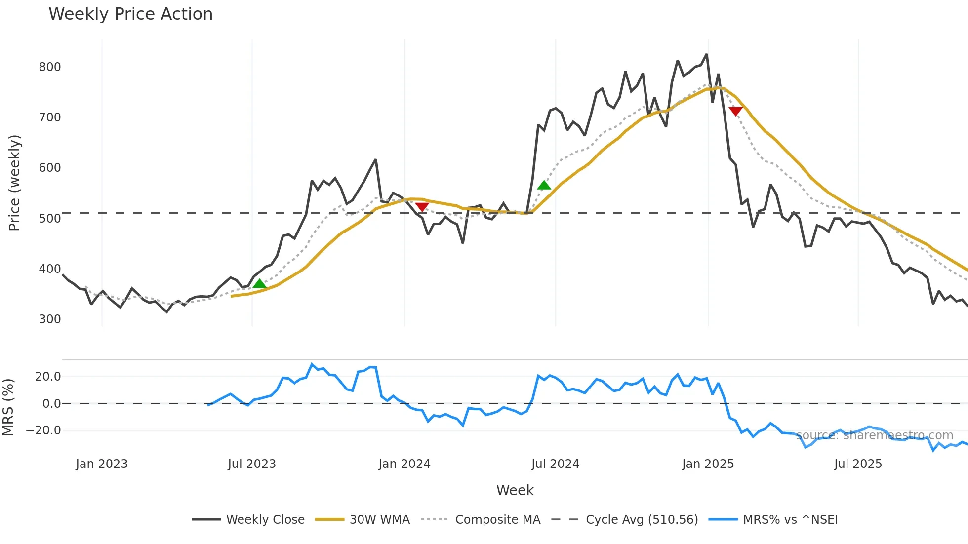 PRAJIND weekly Price Action chart, closing 2025-11-10