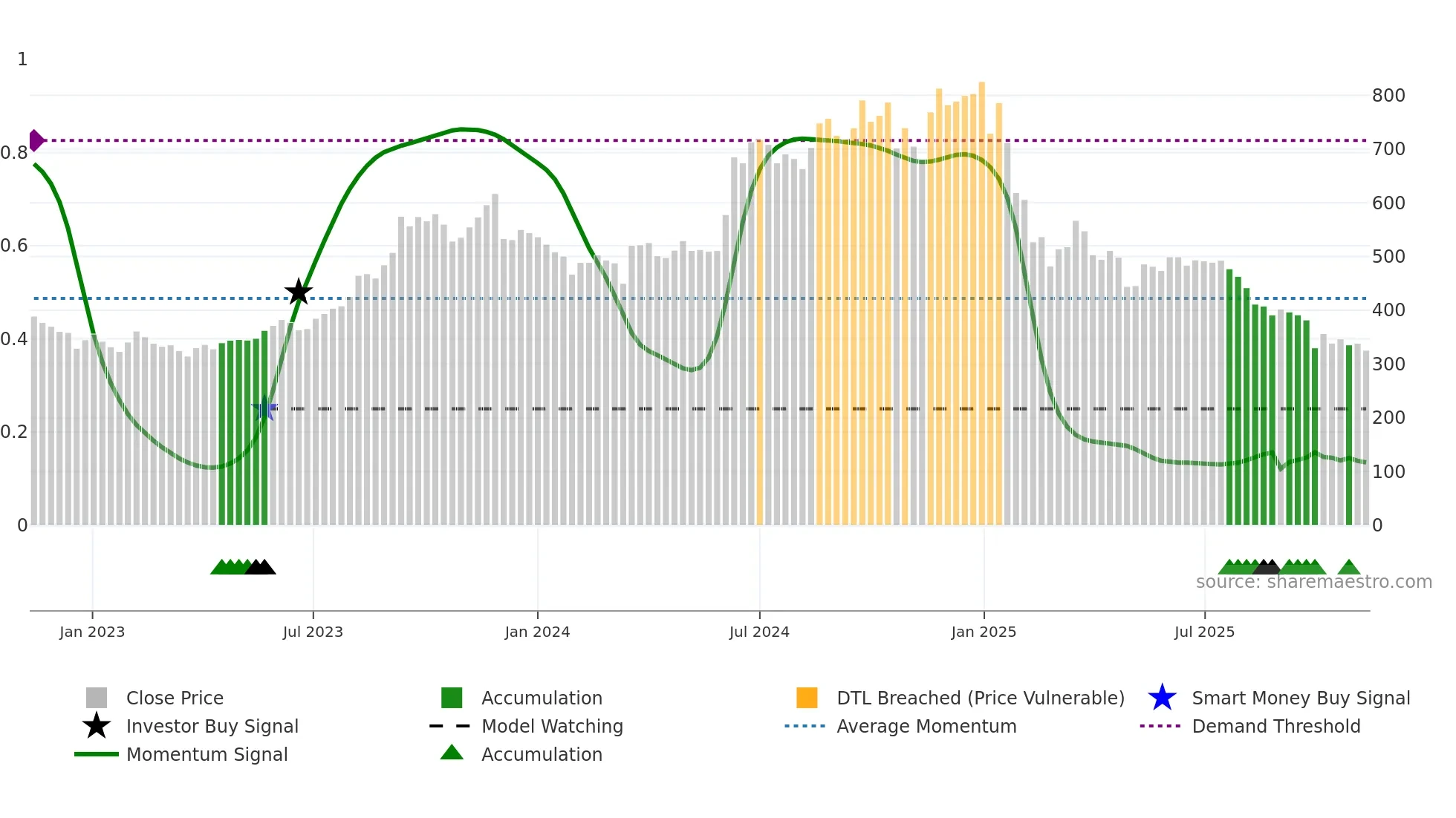 PRAJIND weekly Smart Money chart