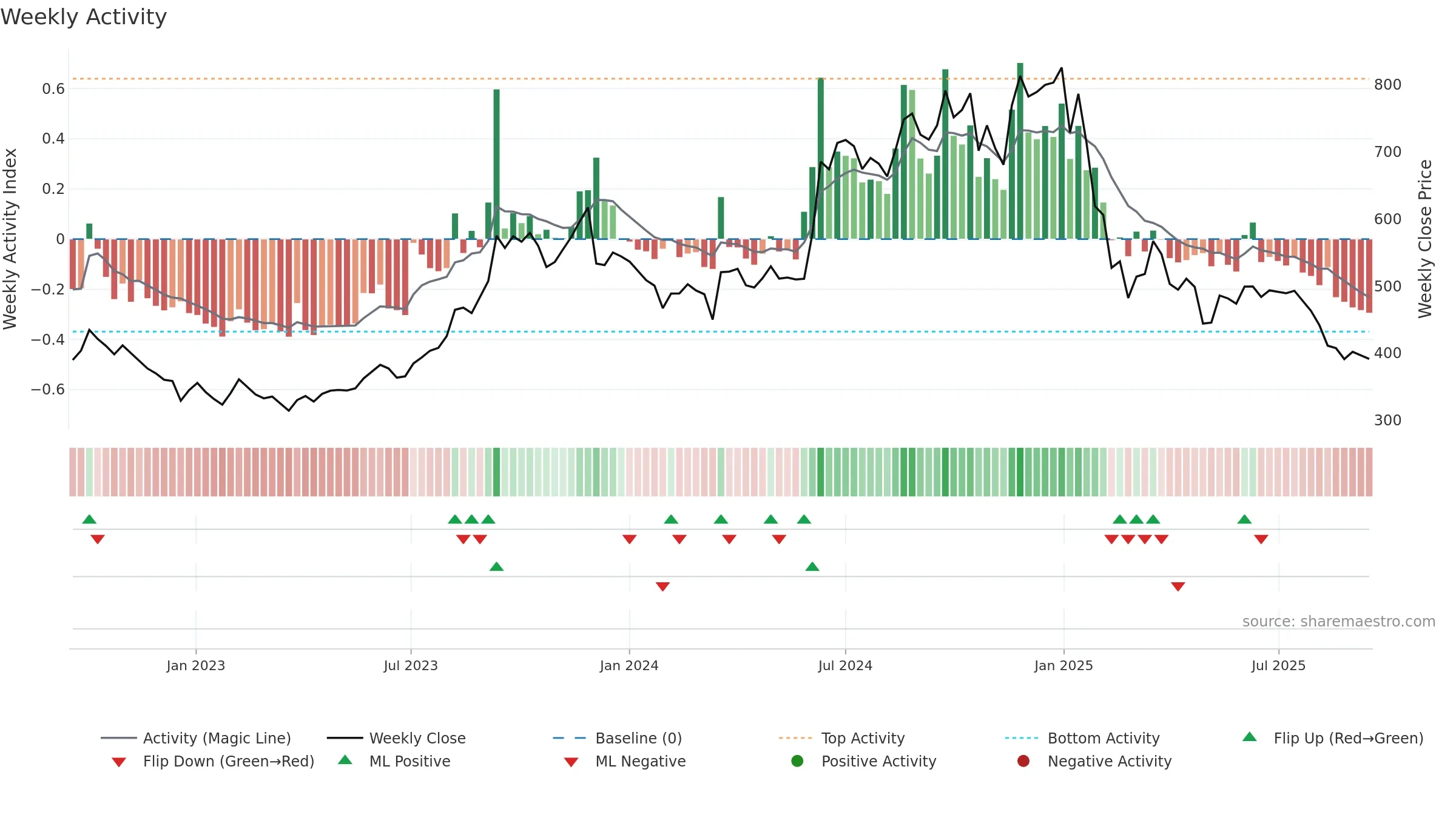PRAJIND weekly Activity chart, closing 2025-09-15.