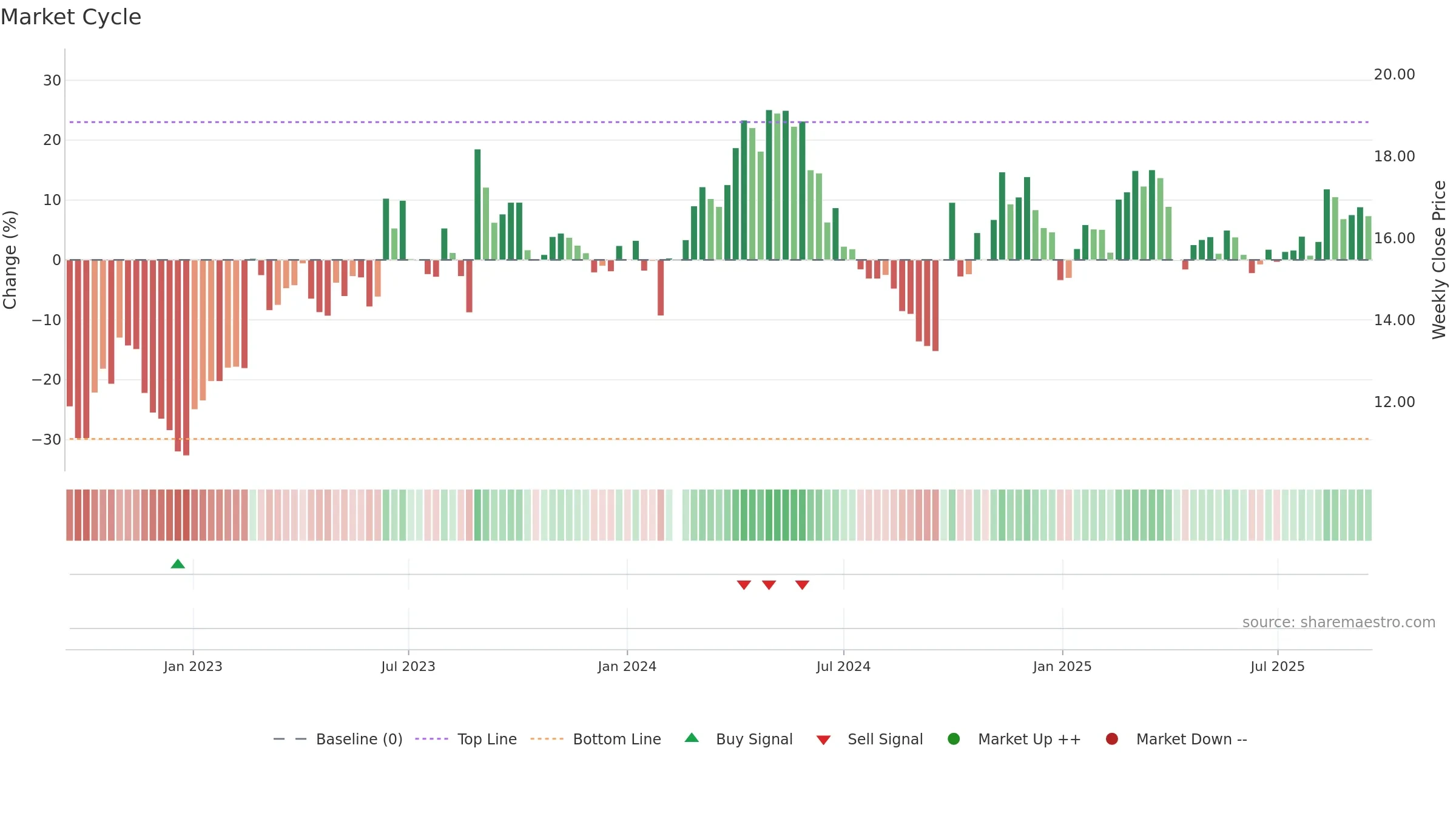 002833 weekly Market Cycle chart, closing 2025-09-15.