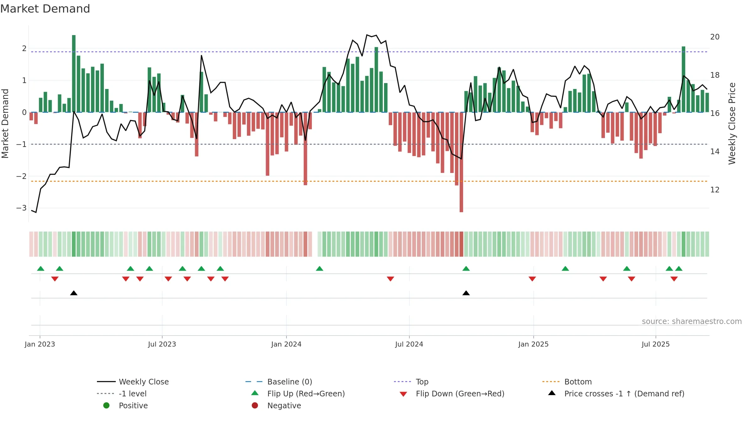 002833 weekly Market Demand chart, closing 2025-09-15.