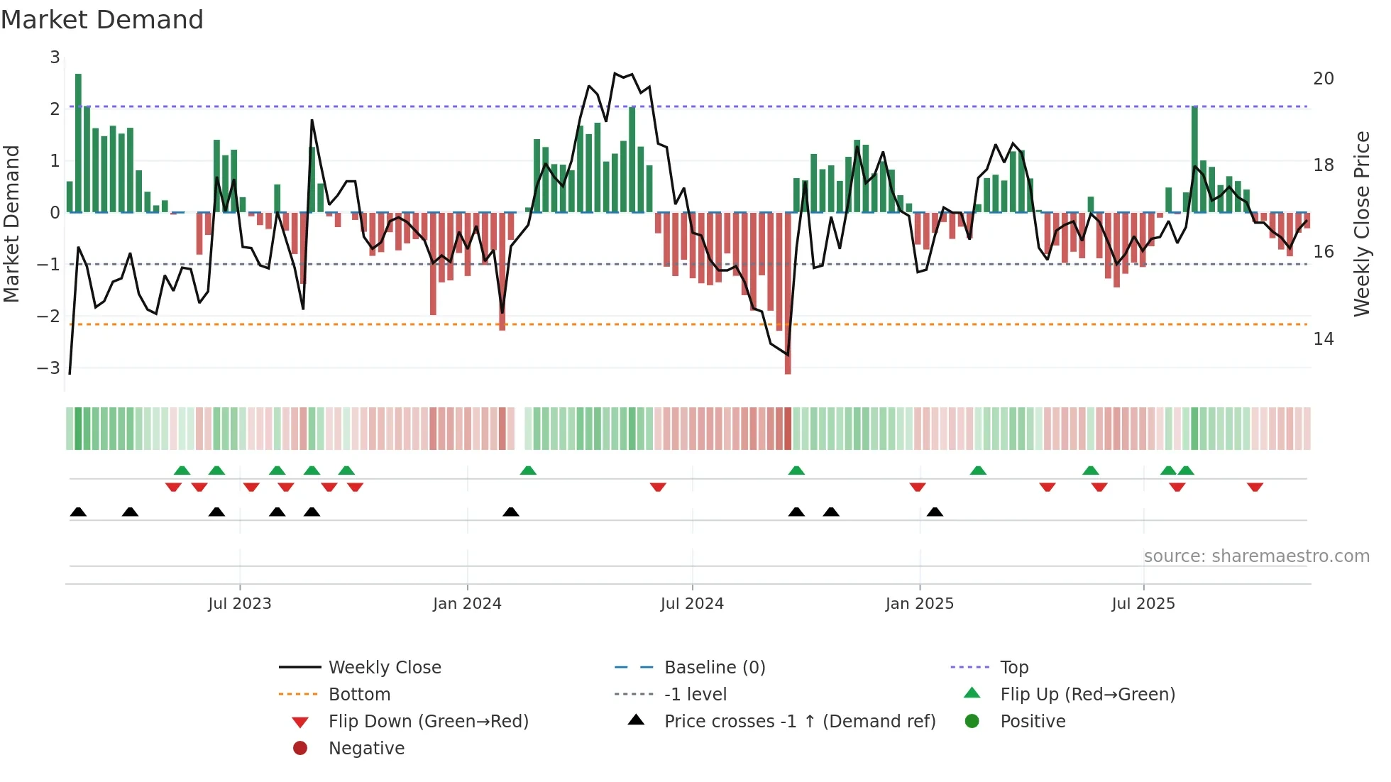 002833 weekly Market Demand chart