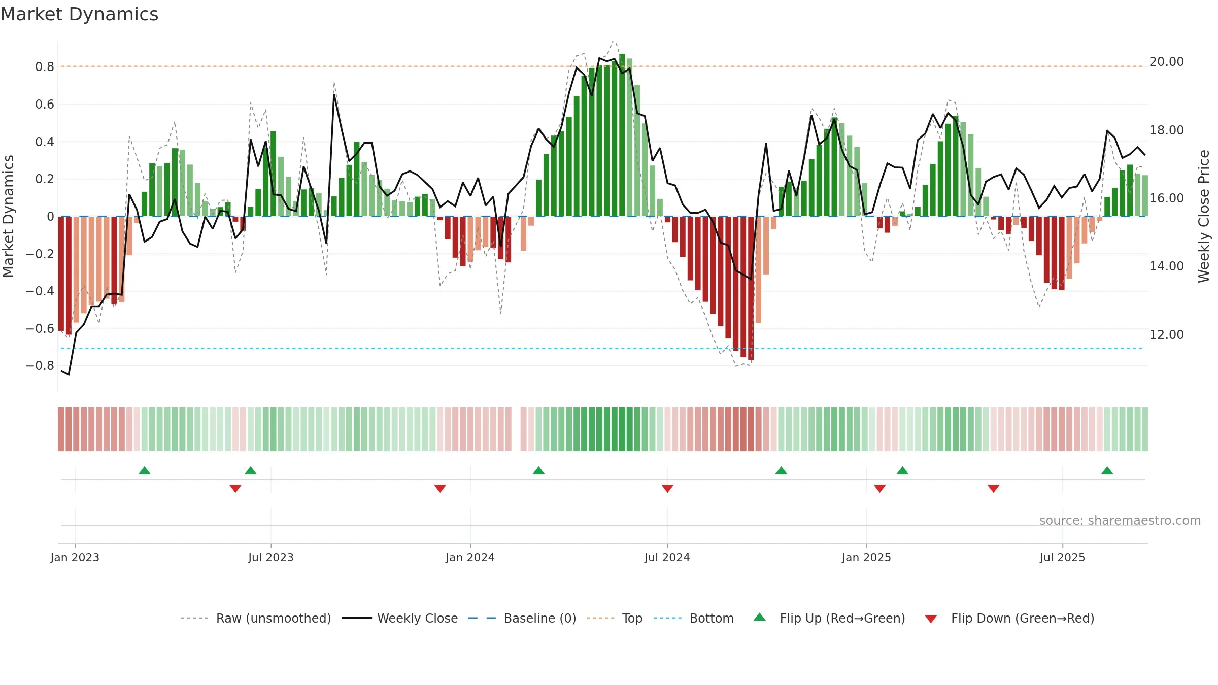 002833 weekly Market Dynamics chart, closing 2025-09-15.