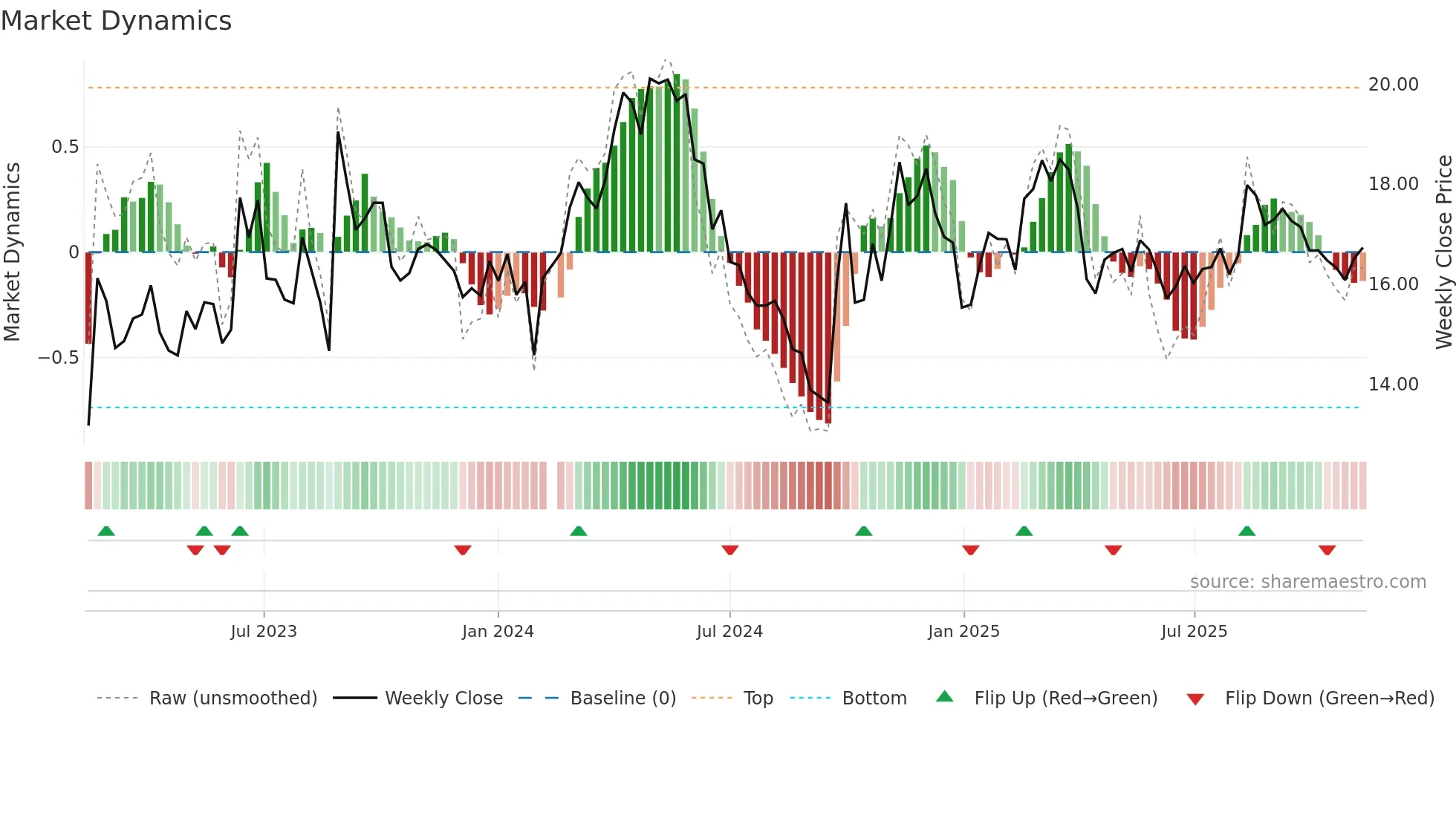 002833 weekly Market Dynamics chart