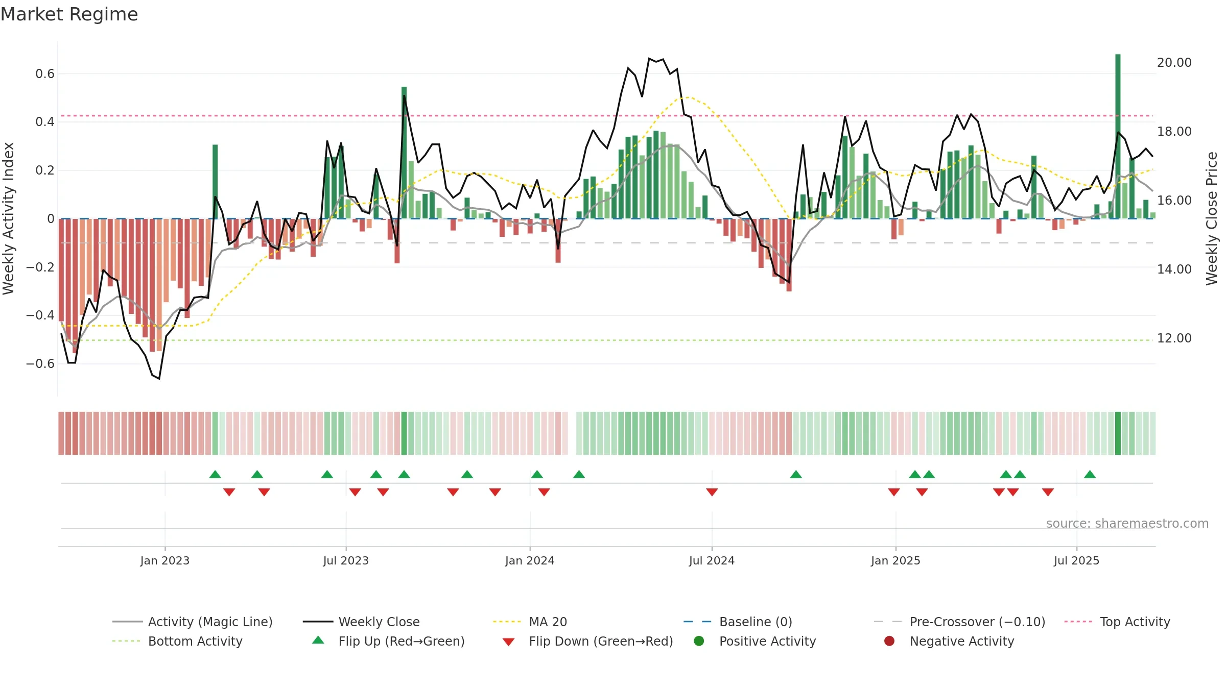 002833 weekly Market Snapshot chart, closing 2025-09-15.