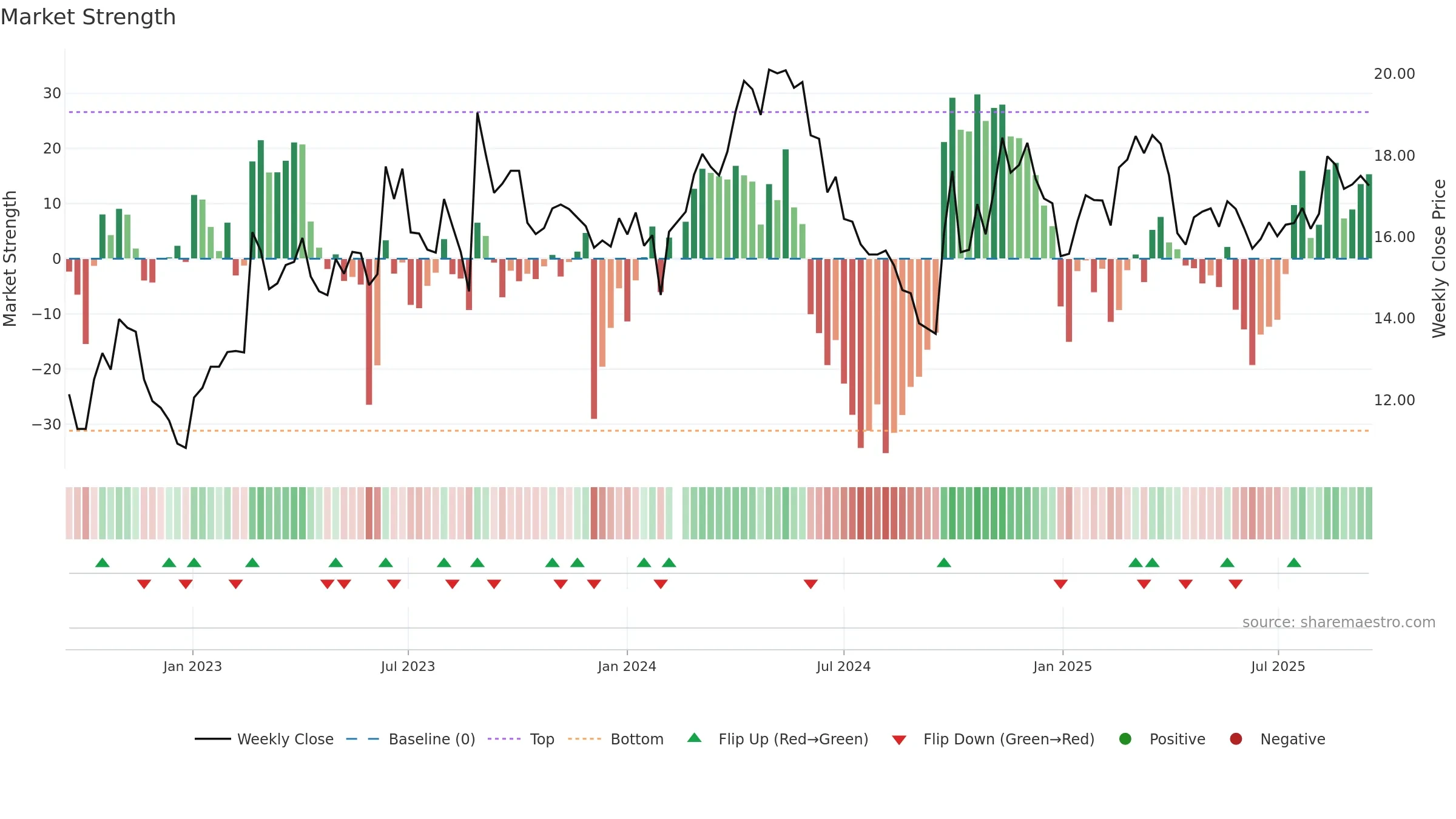 002833 weekly Market Strength chart, closing 2025-09-15.
