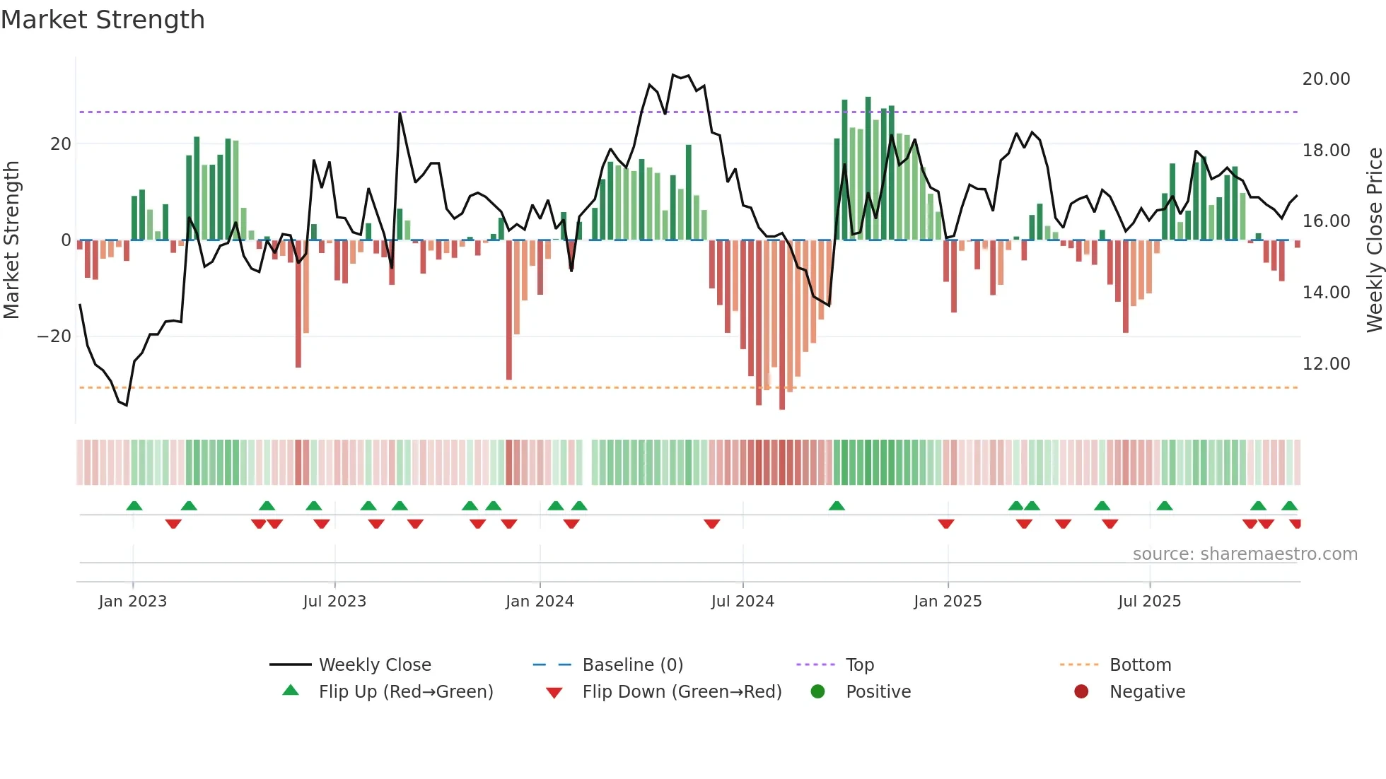 002833 weekly Market Strength chart