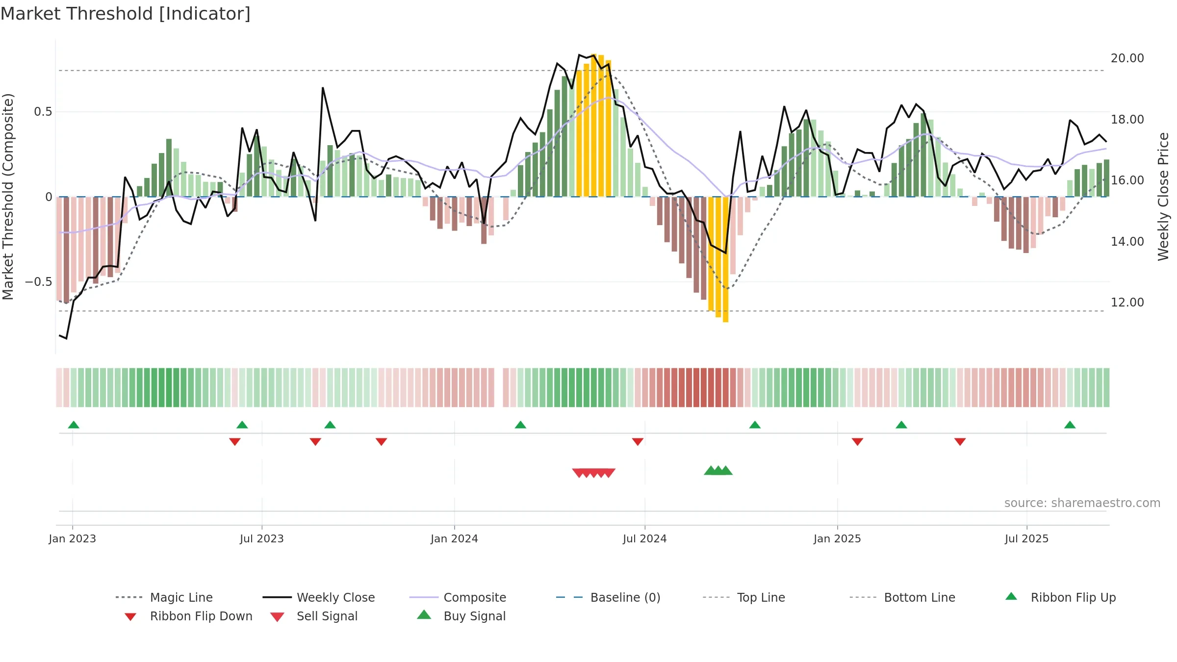 002833 weekly Market Threshold chart, closing 2025-09-15.