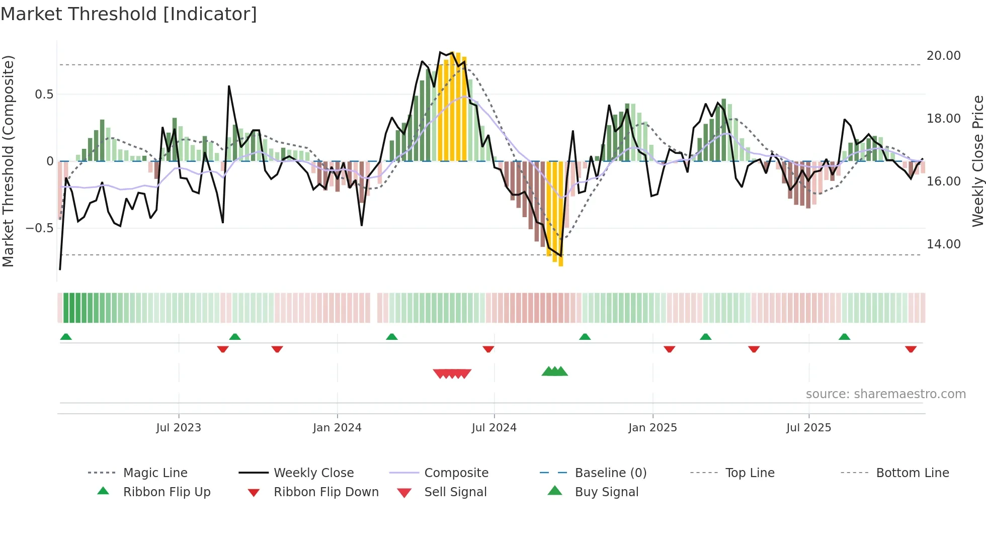 002833 weekly Market Threshold chart