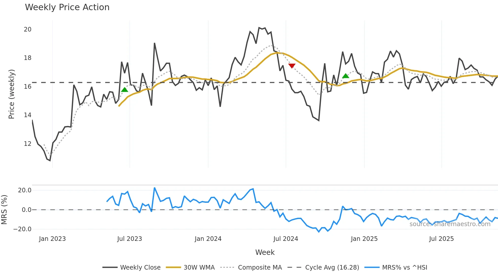 002833 weekly Price Action chart, closing 2025-11-10