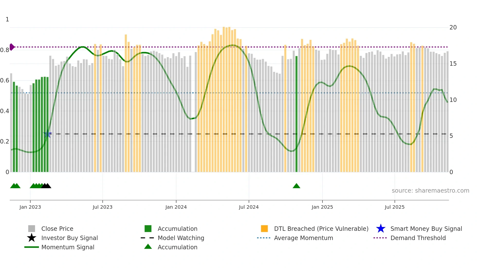002833 weekly Smart Money chart