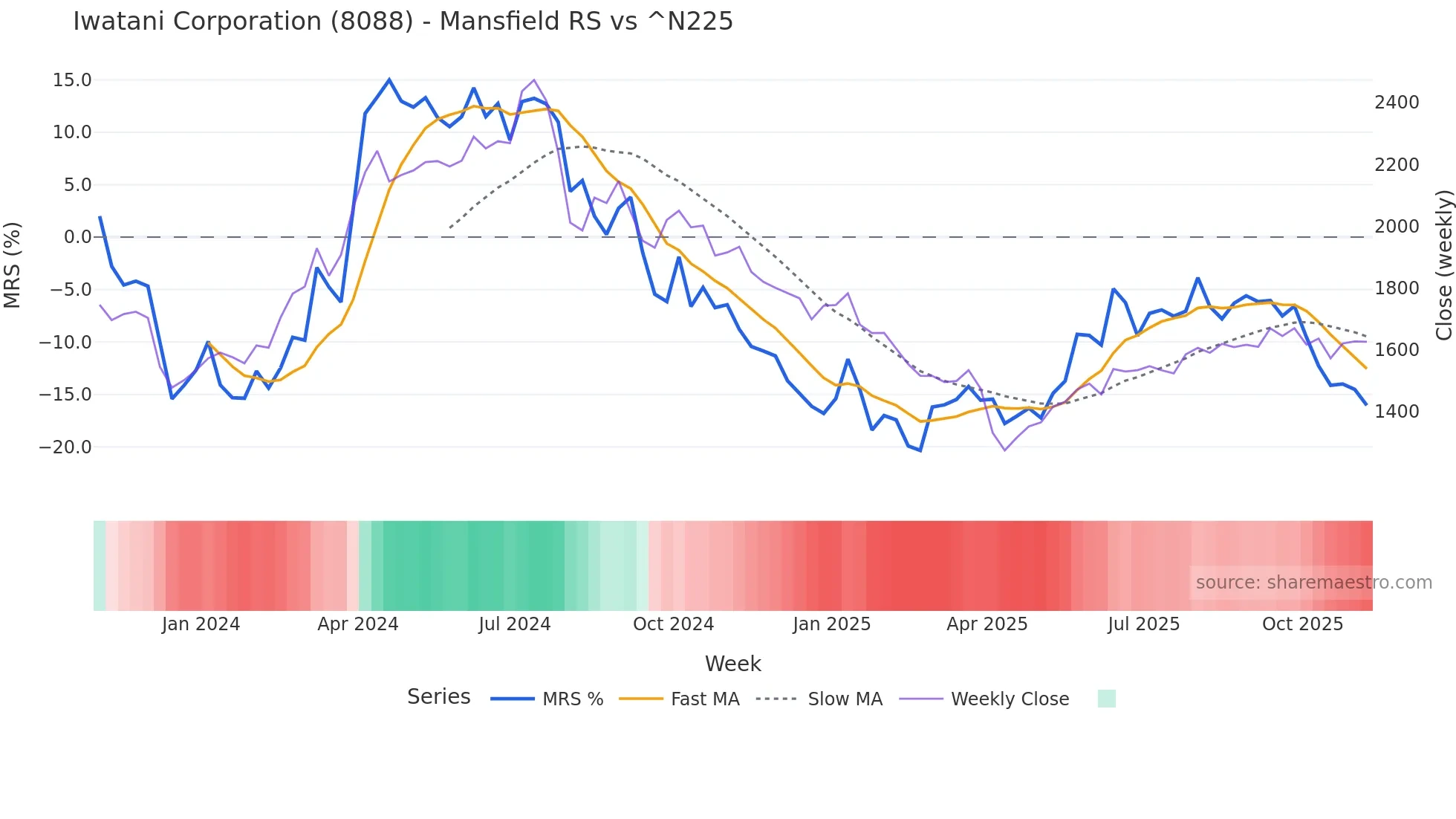 8088 Mansfield Relative Strength chart