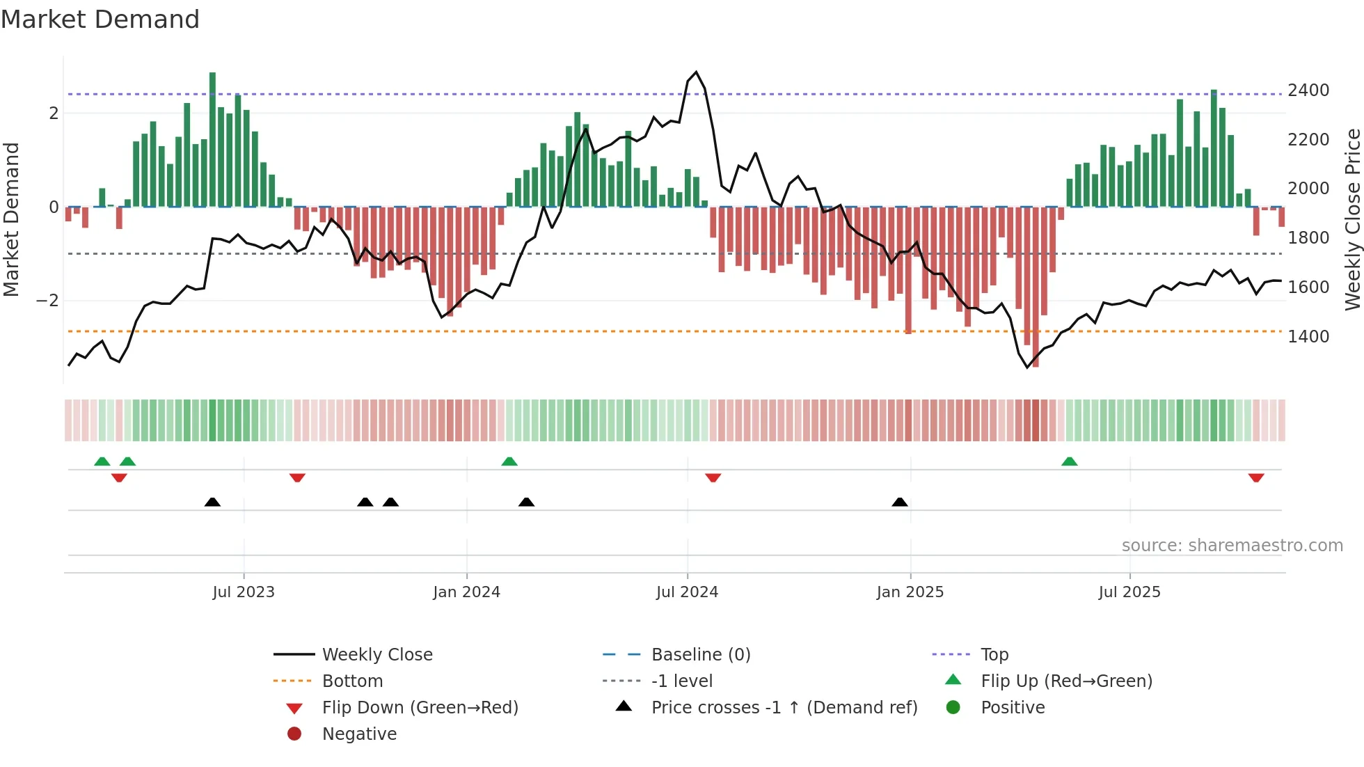 8088 weekly Market Demand chart