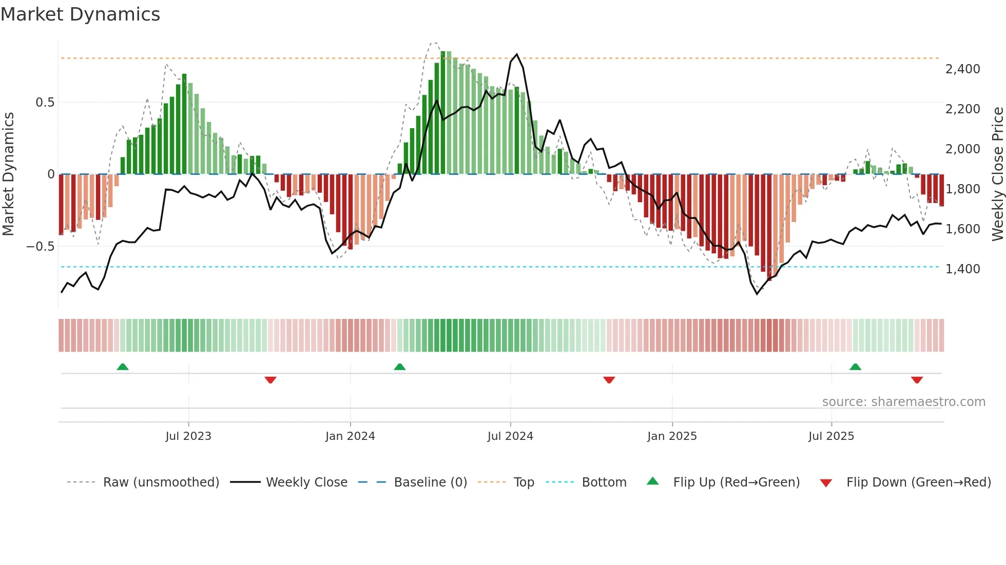 8088 weekly Market Dynamics chart