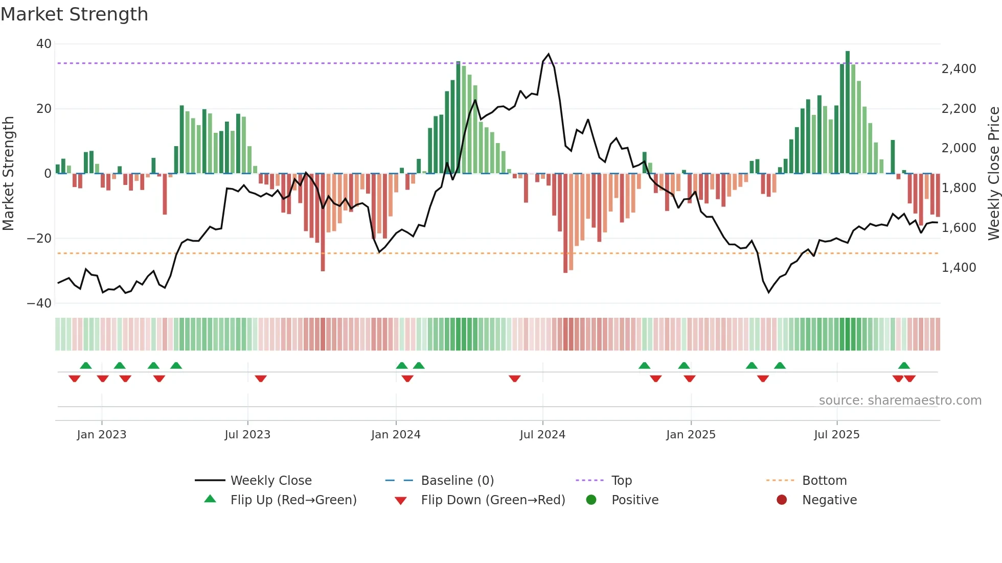 8088 weekly Market Strength chart