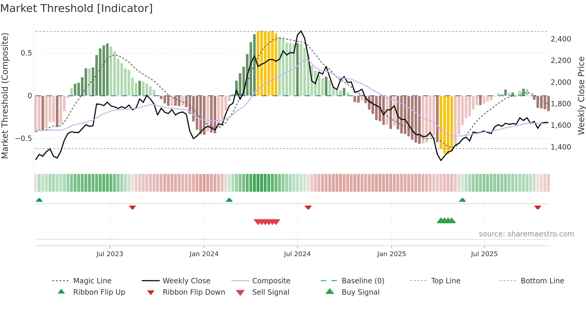 8088 weekly Market Threshold chart