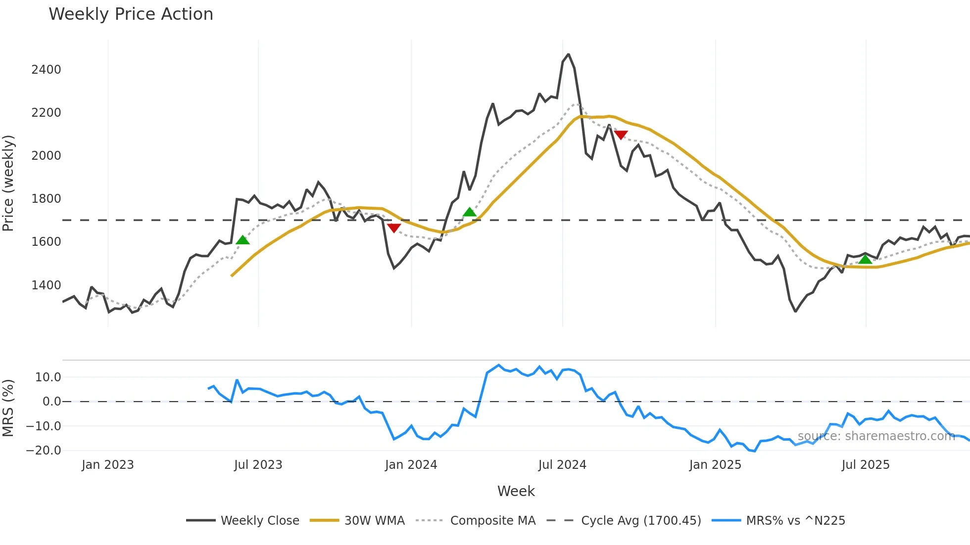 8088 weekly Price Action chart, closing 2025-11-03