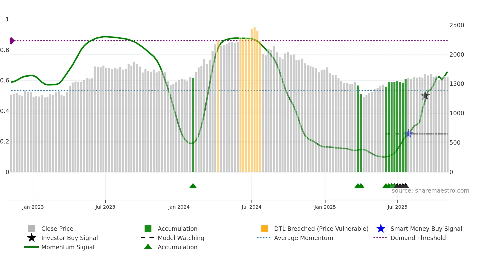 8088 weekly Smart Money chart