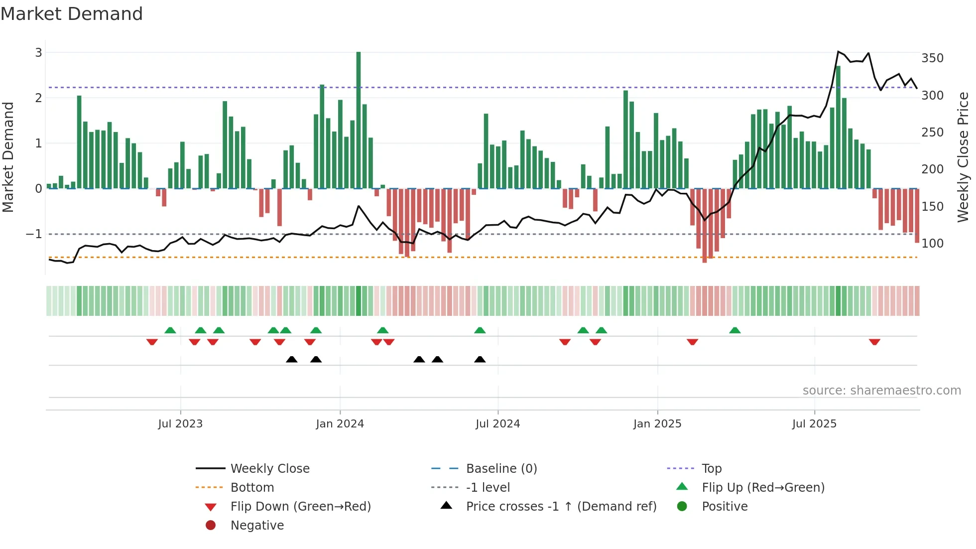 MANGCHEFER weekly Market Demand chart