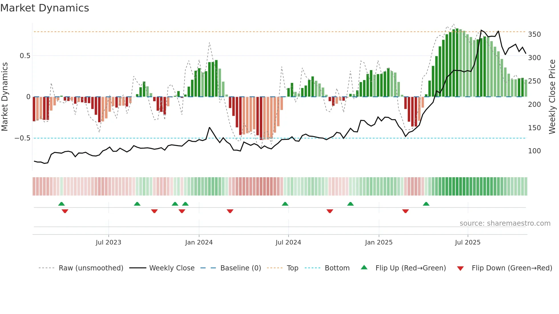MANGCHEFER weekly Market Dynamics chart