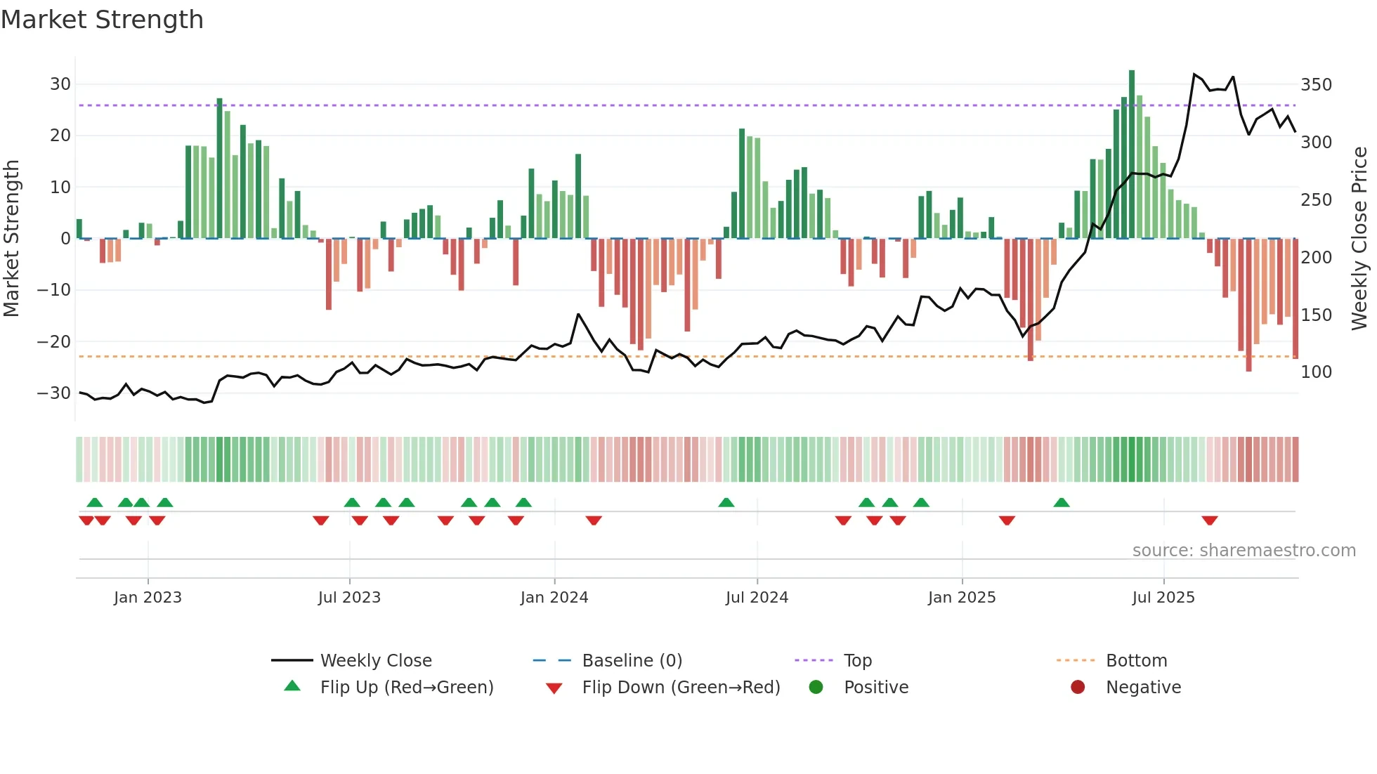 MANGCHEFER weekly Market Strength chart