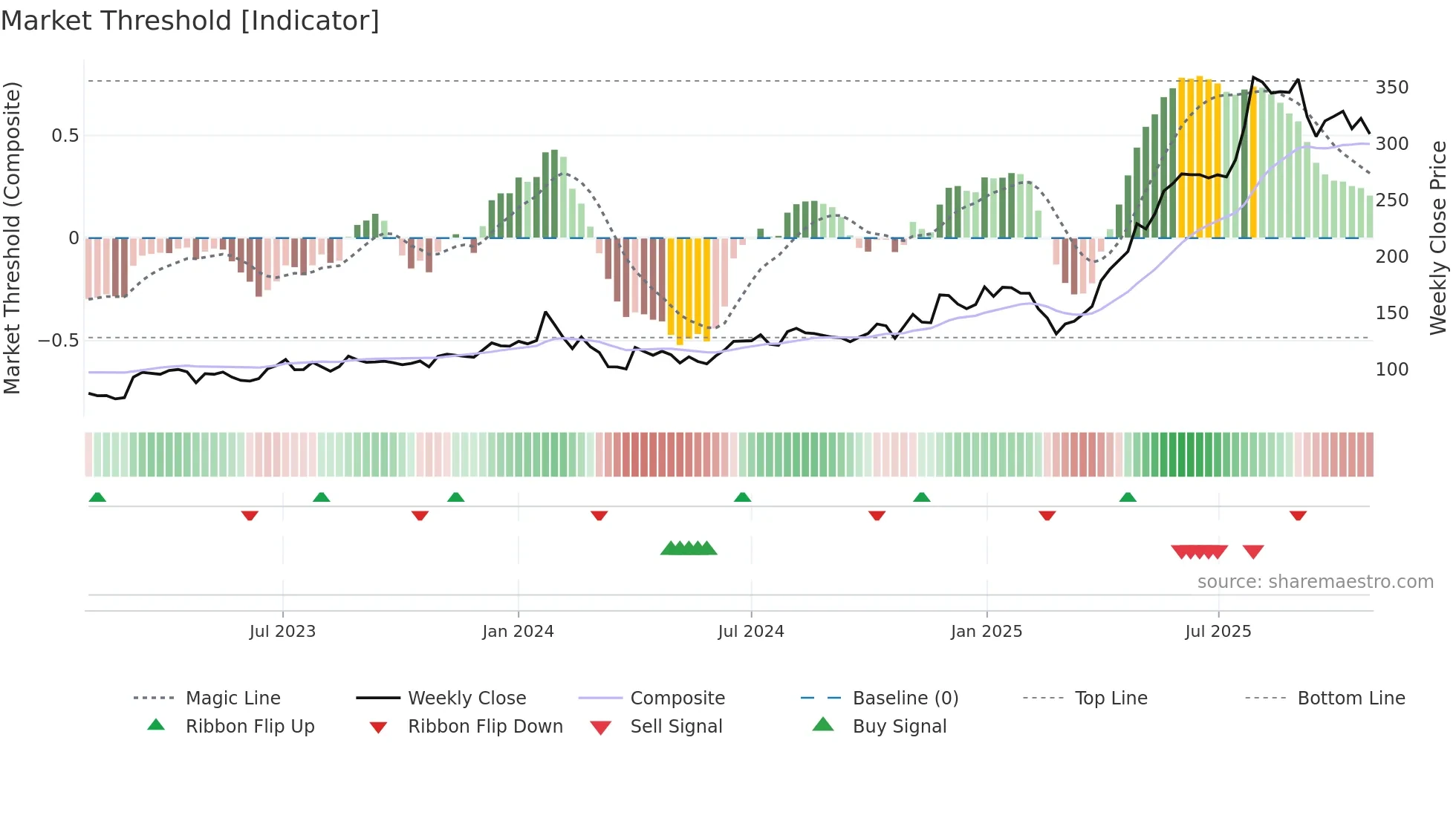 MANGCHEFER weekly Market Threshold chart
