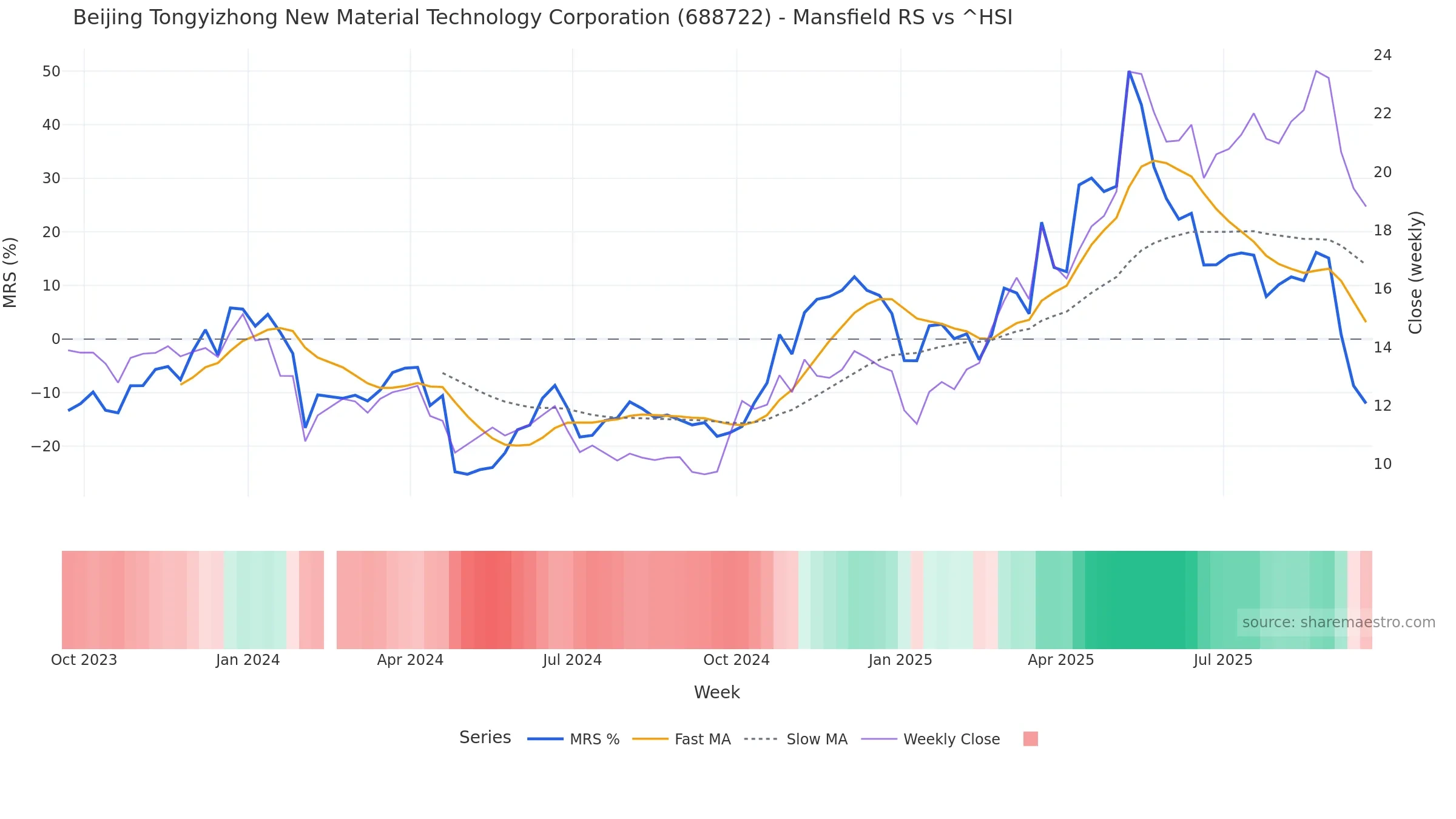 688722 Mansfield Relative Strength vs ^HSI 688722 Mansfield Relative Strength vs ^HSI — weekly