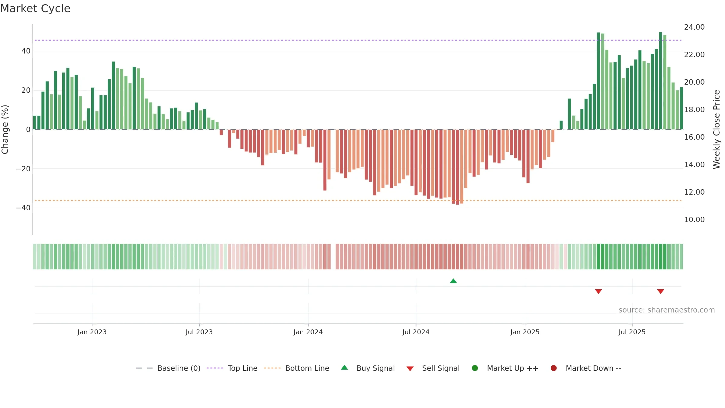 688722 weekly Market Cycle chart, closing 2025-09-22.