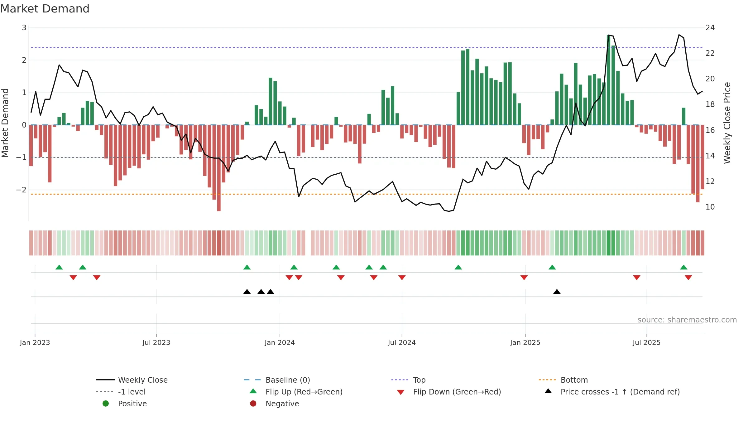 688722 weekly Market Demand chart, closing 2025-09-22.