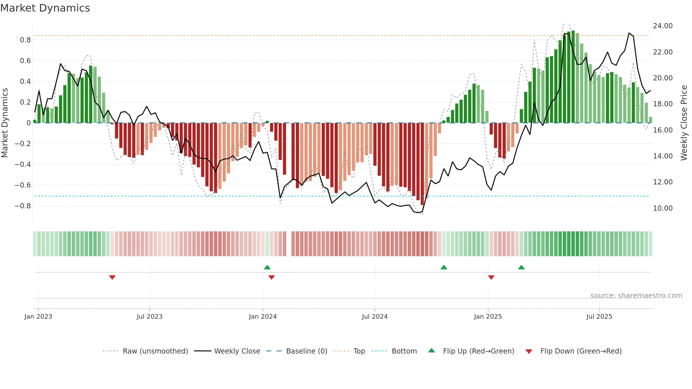 688722 weekly Market Dynamics chart, closing 2025-09-22.