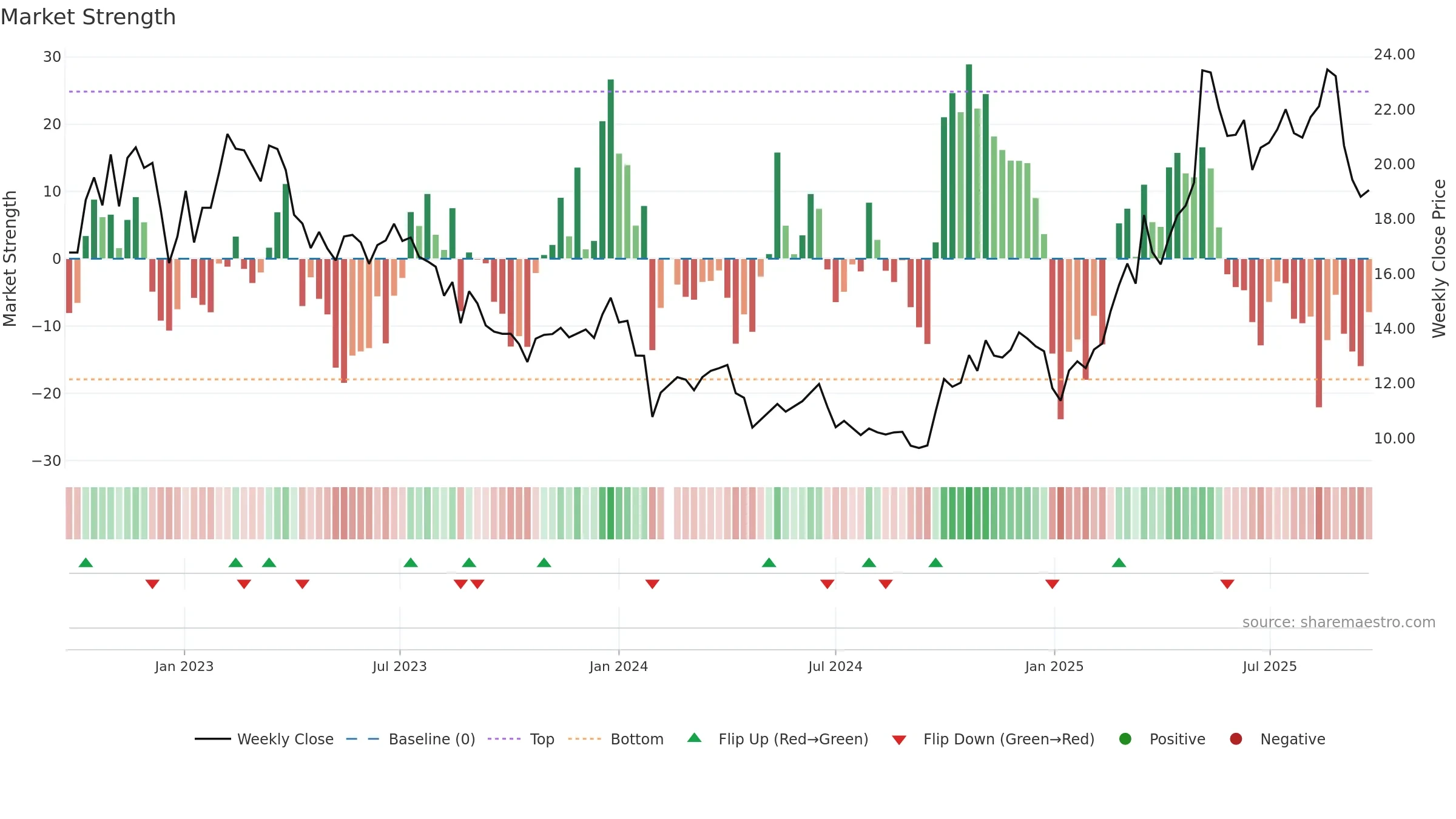 688722 weekly Market Strength chart, closing 2025-09-22.