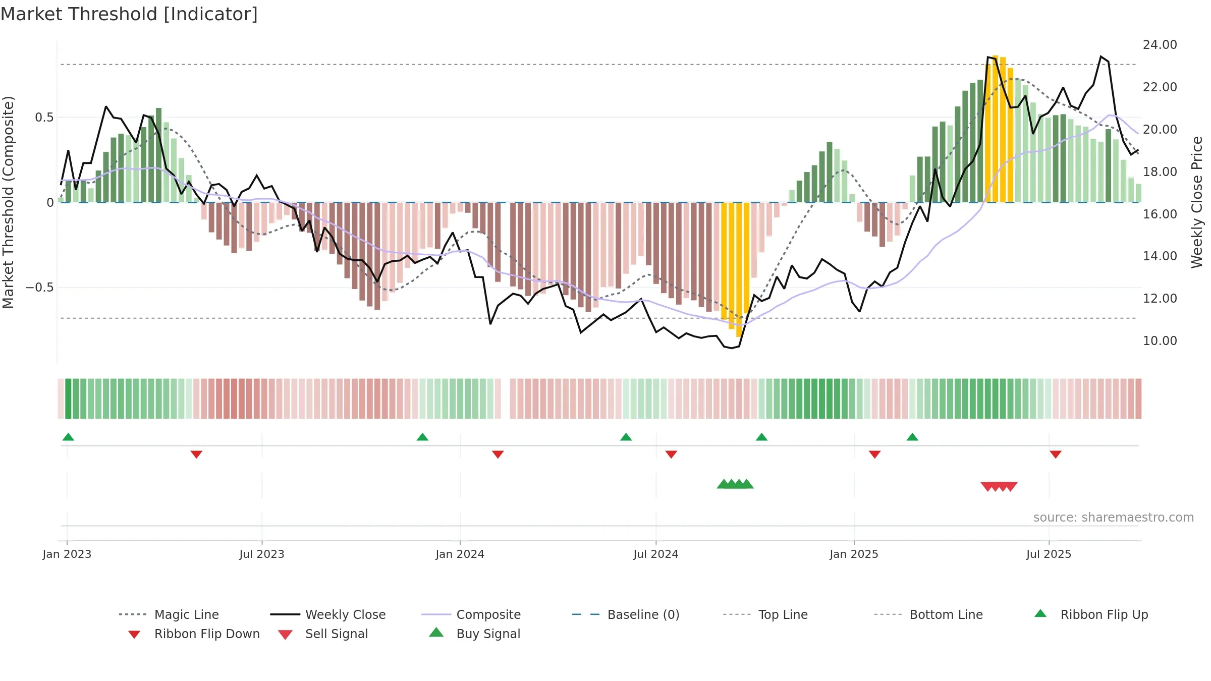 688722 weekly Market Threshold chart, closing 2025-09-22.