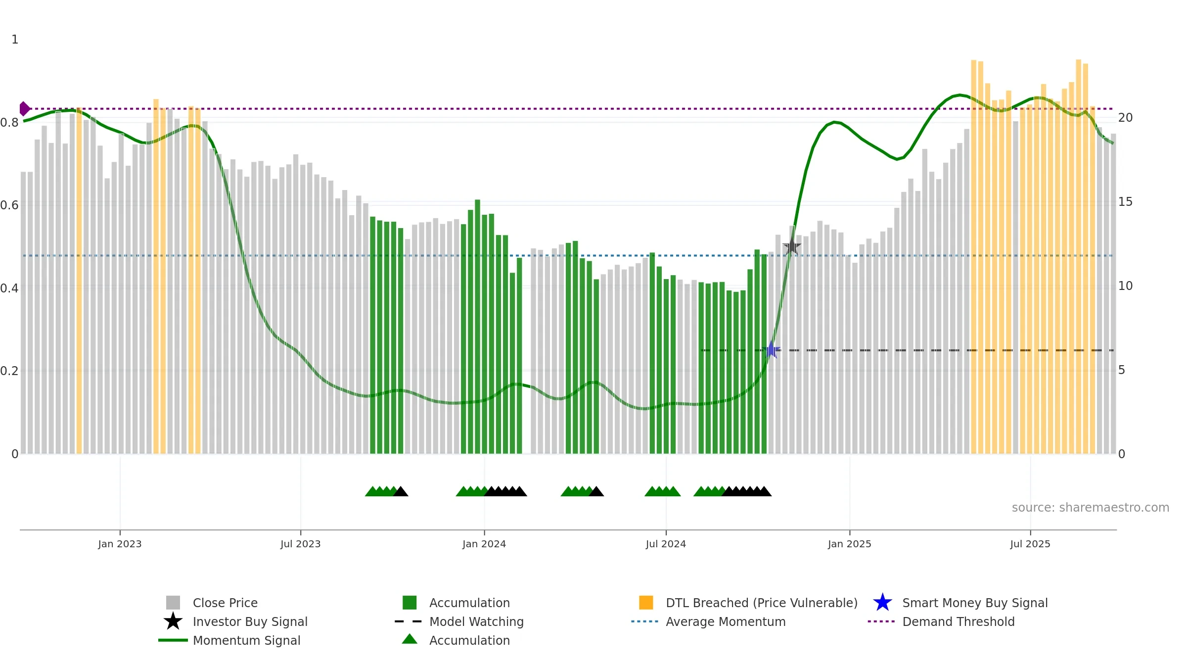 688722 weekly Smart Money chart, closing 2025-09-22.