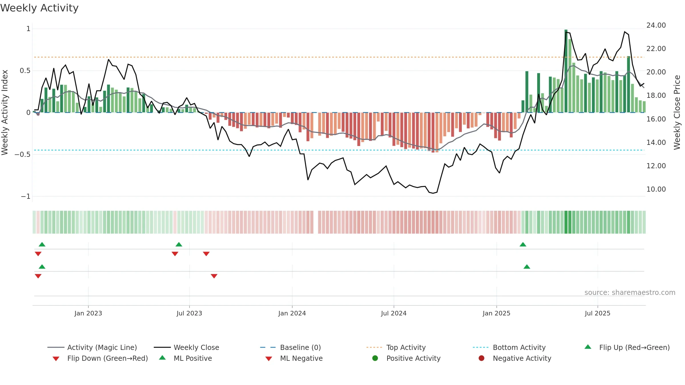 688722 weekly Activity chart, closing 2025-09-22.