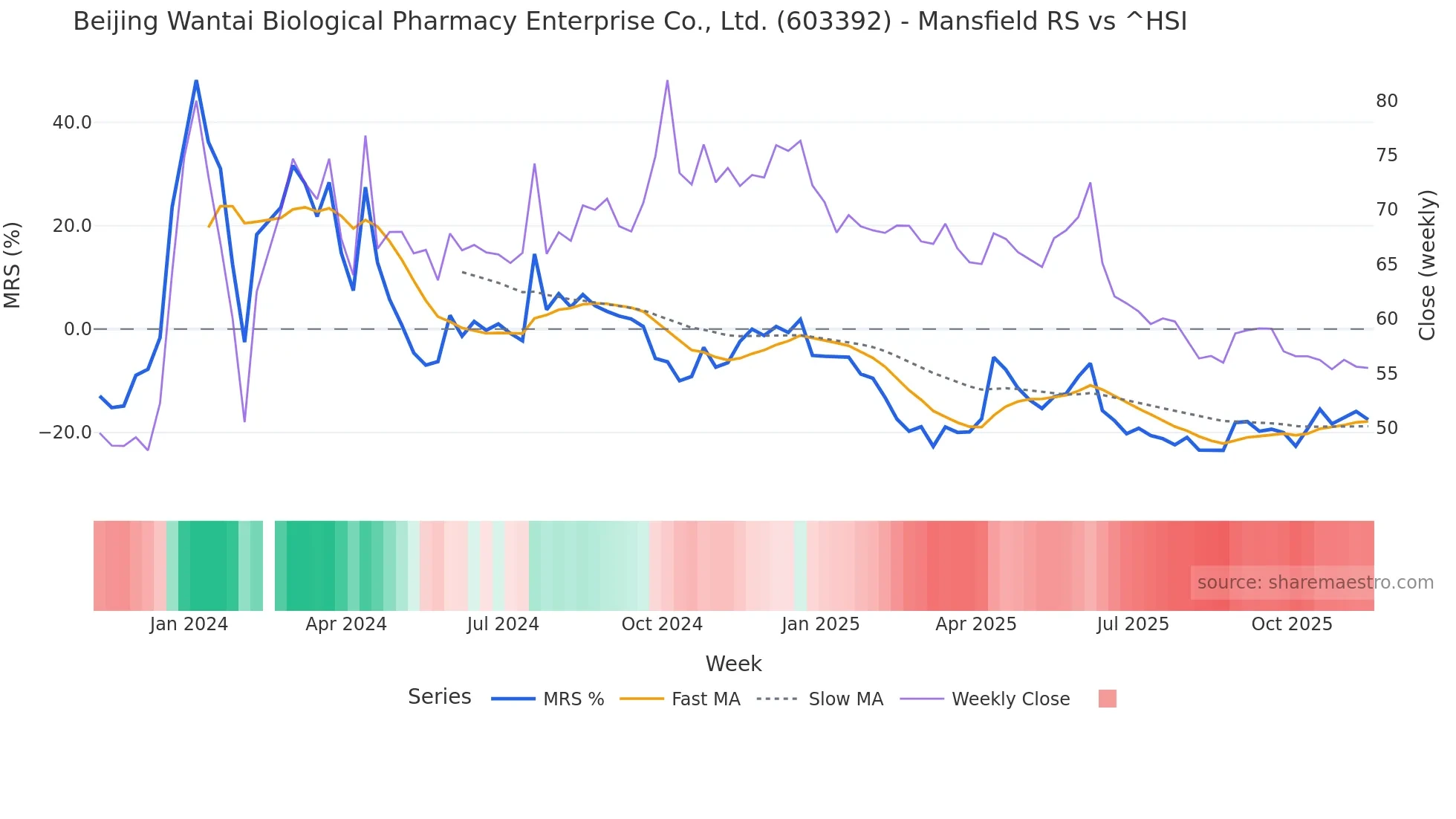 603392 Mansfield Relative Strength chart