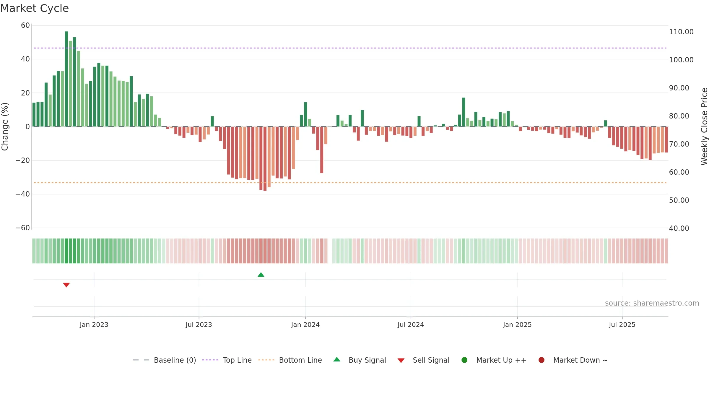 603392 weekly Market Cycle chart, closing 2025-09-15.