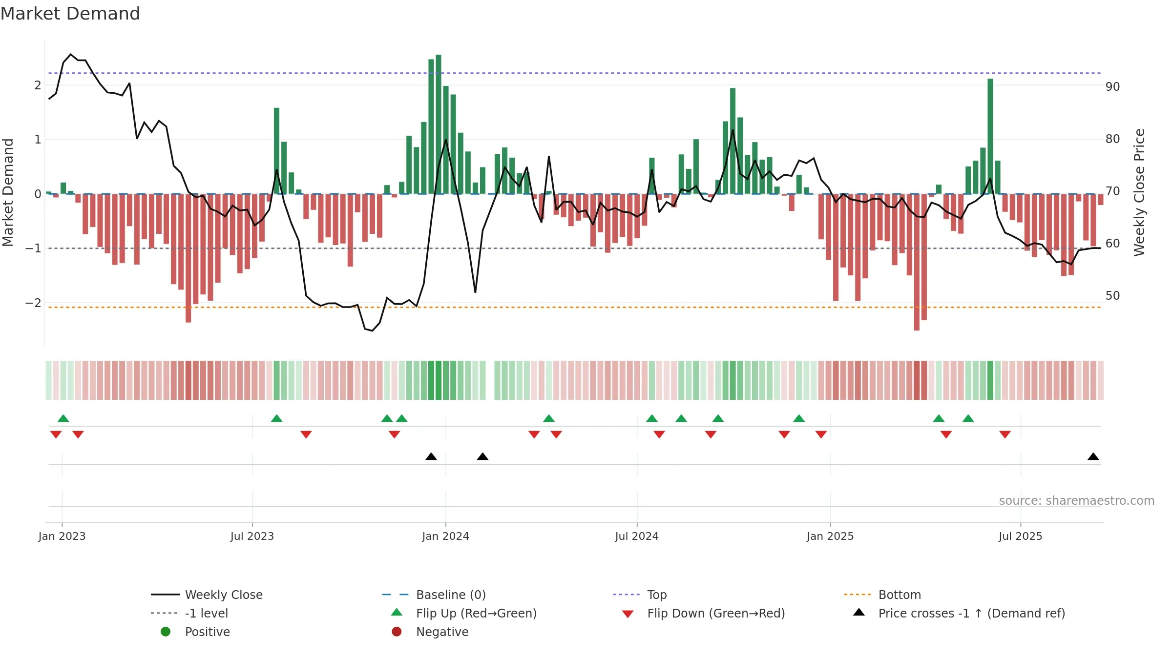 603392 weekly Market Demand chart, closing 2025-09-15.