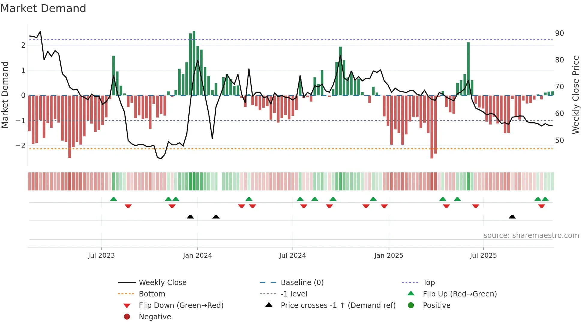 603392 weekly Market Demand chart