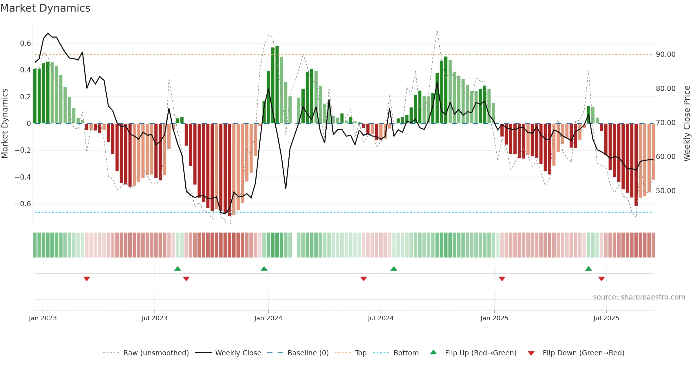 603392 weekly Market Dynamics chart, closing 2025-09-15.