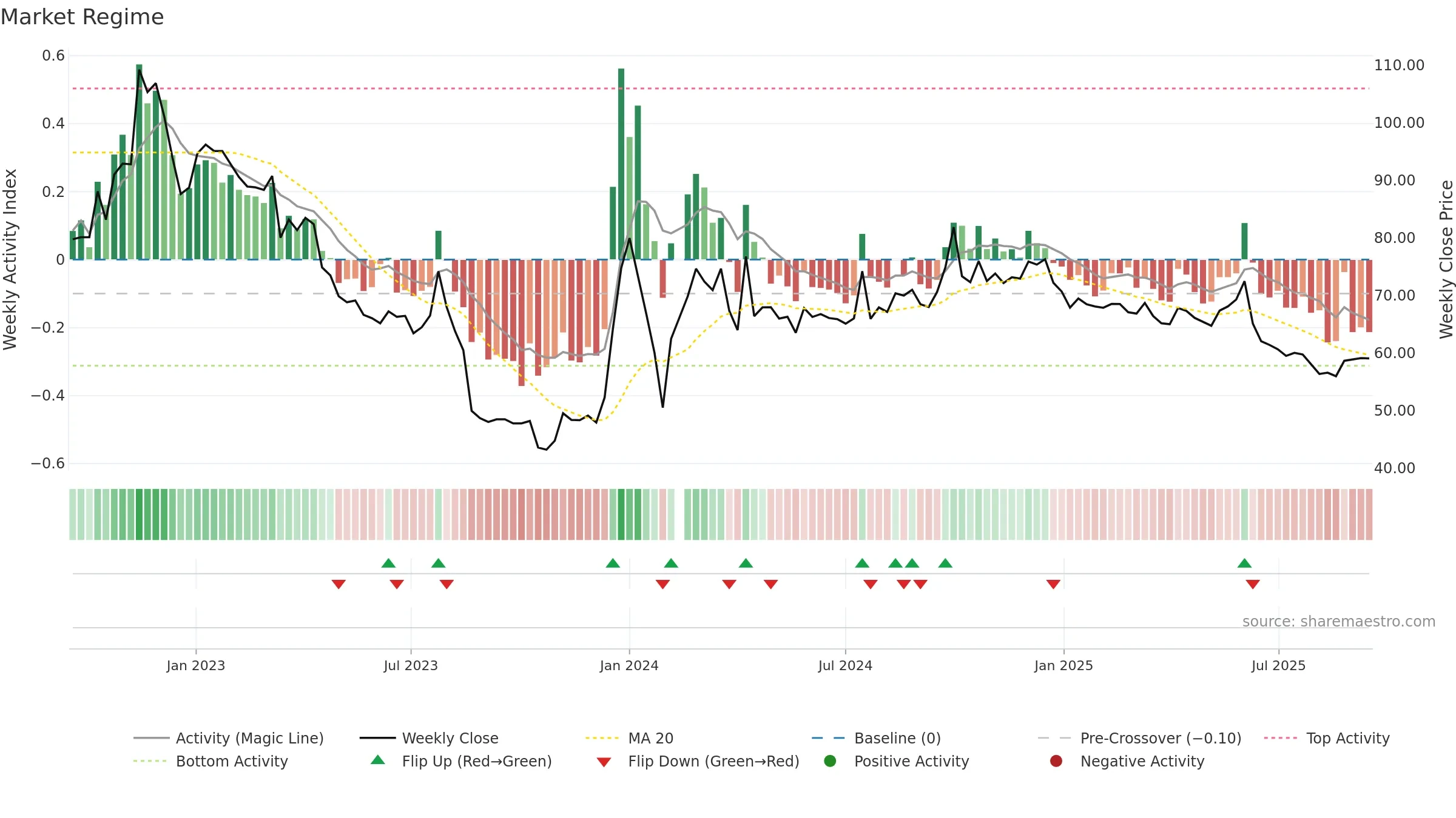 603392 weekly Market Snapshot chart, closing 2025-09-15.