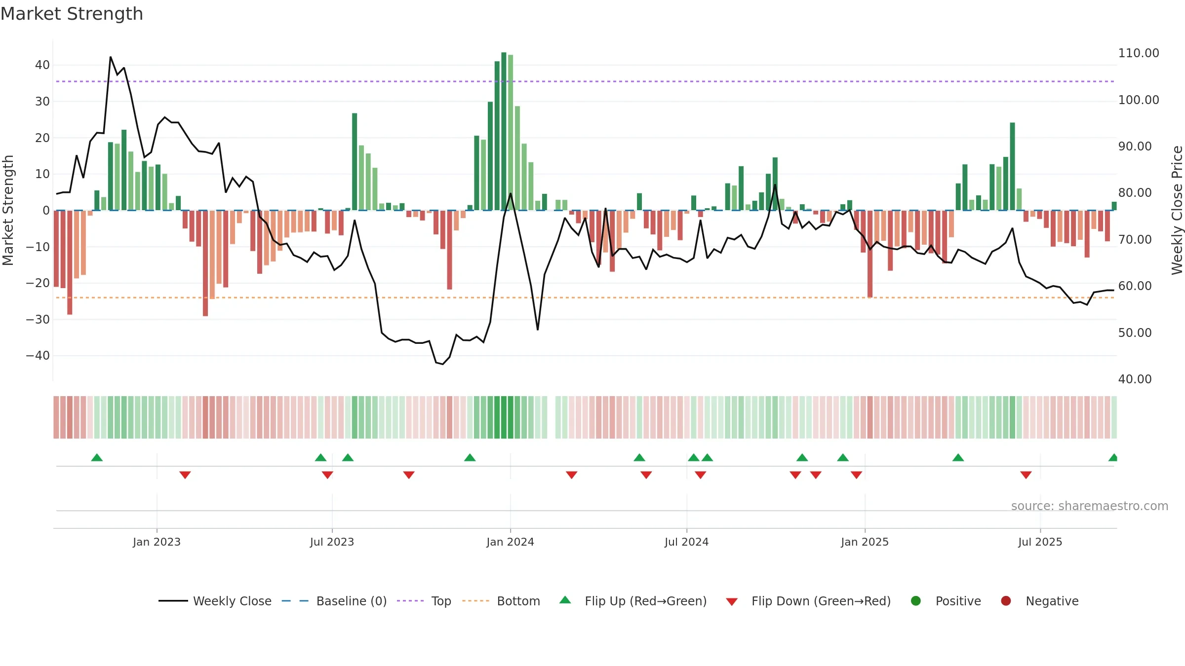 603392 weekly Market Strength chart, closing 2025-09-15.