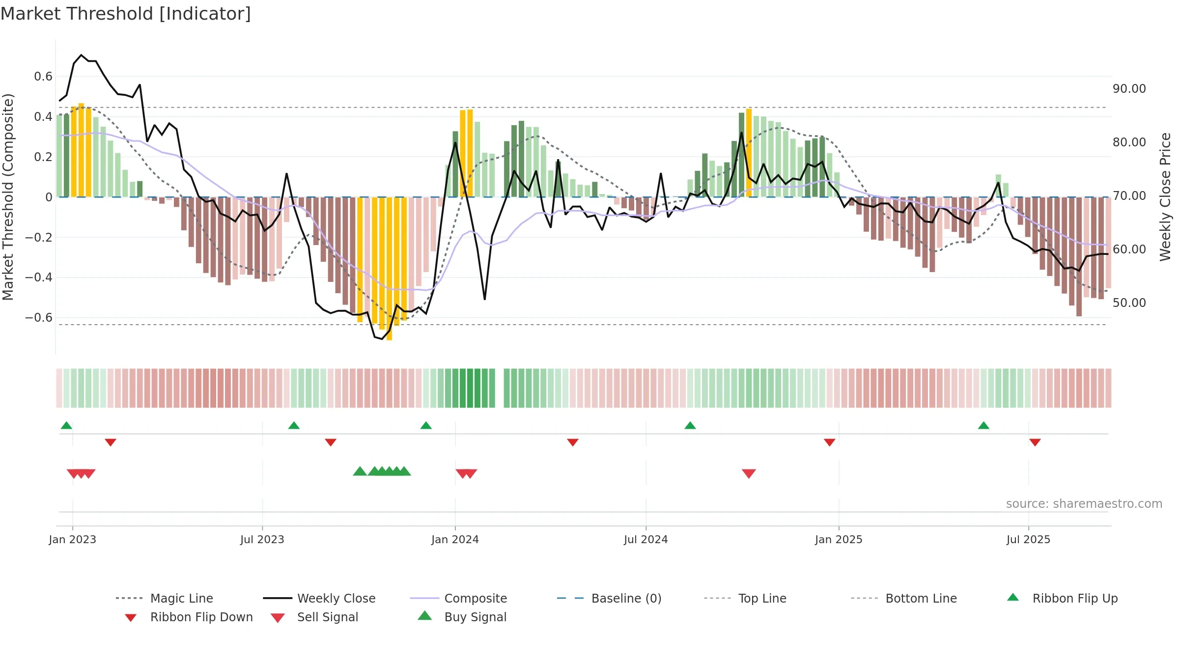 603392 weekly Market Threshold chart, closing 2025-09-15.